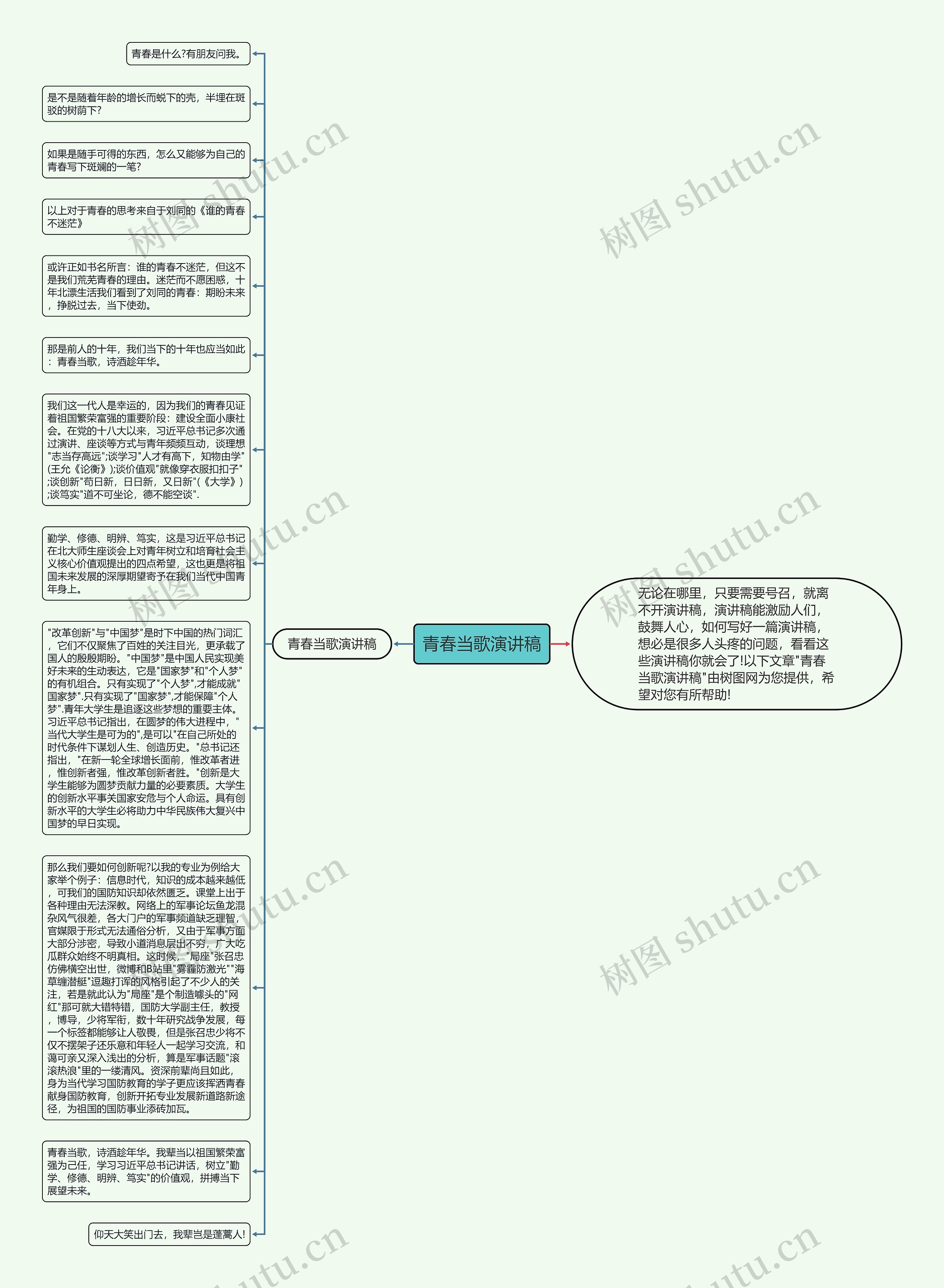 青春当歌演讲稿思维导图