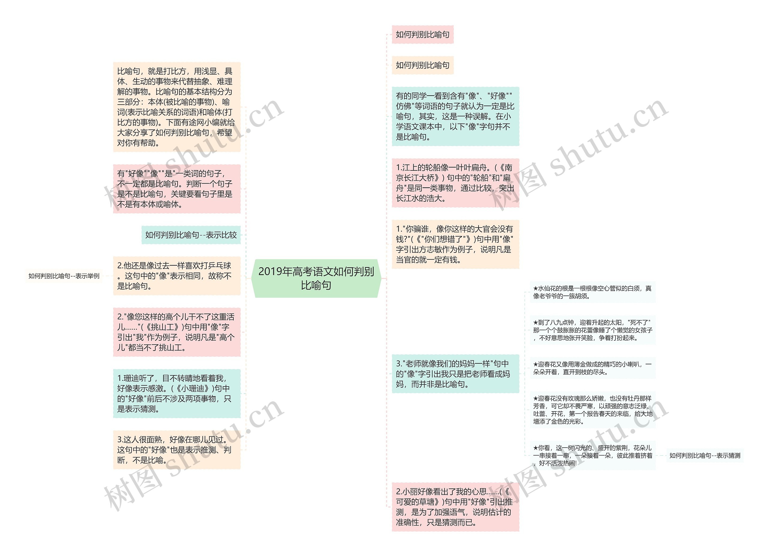 2019年高考语文如何判别比喻句思维导图