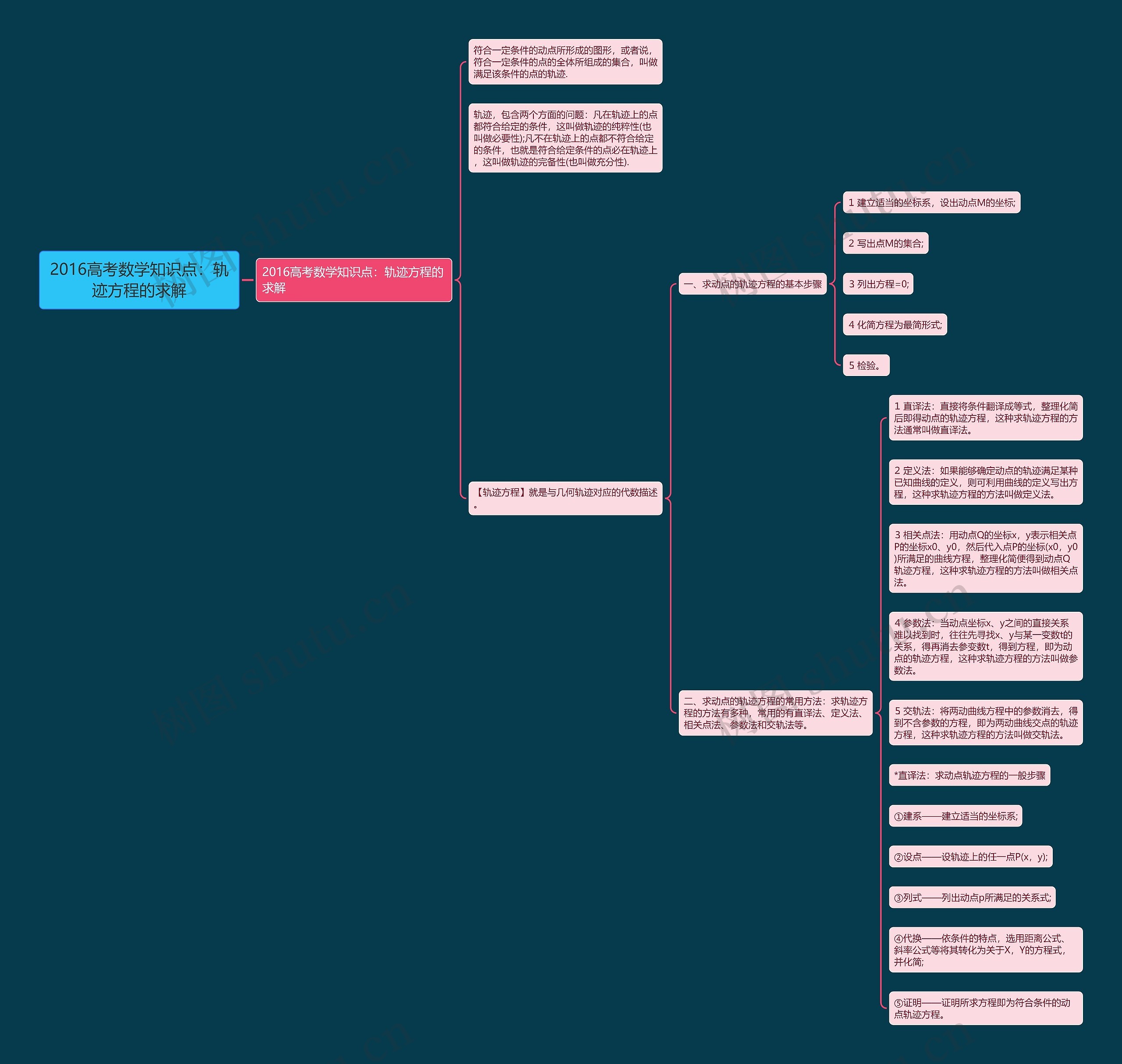 2016高考数学知识点：轨迹方程的求解思维导图