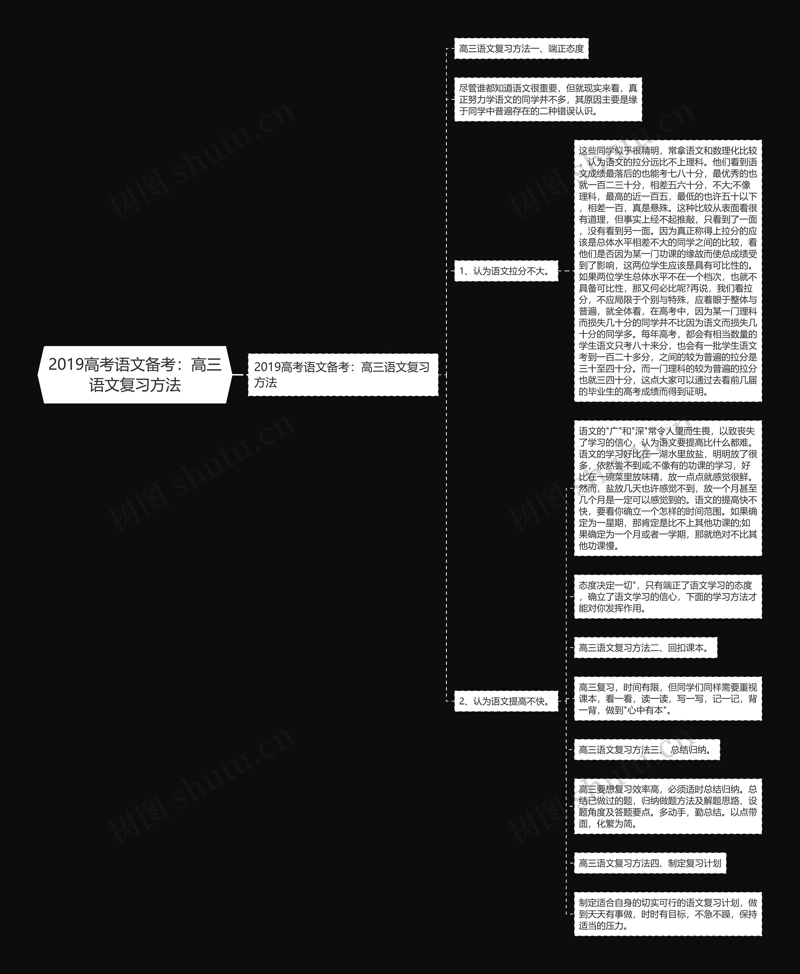 2019高考语文备考：高三语文复习方法思维导图