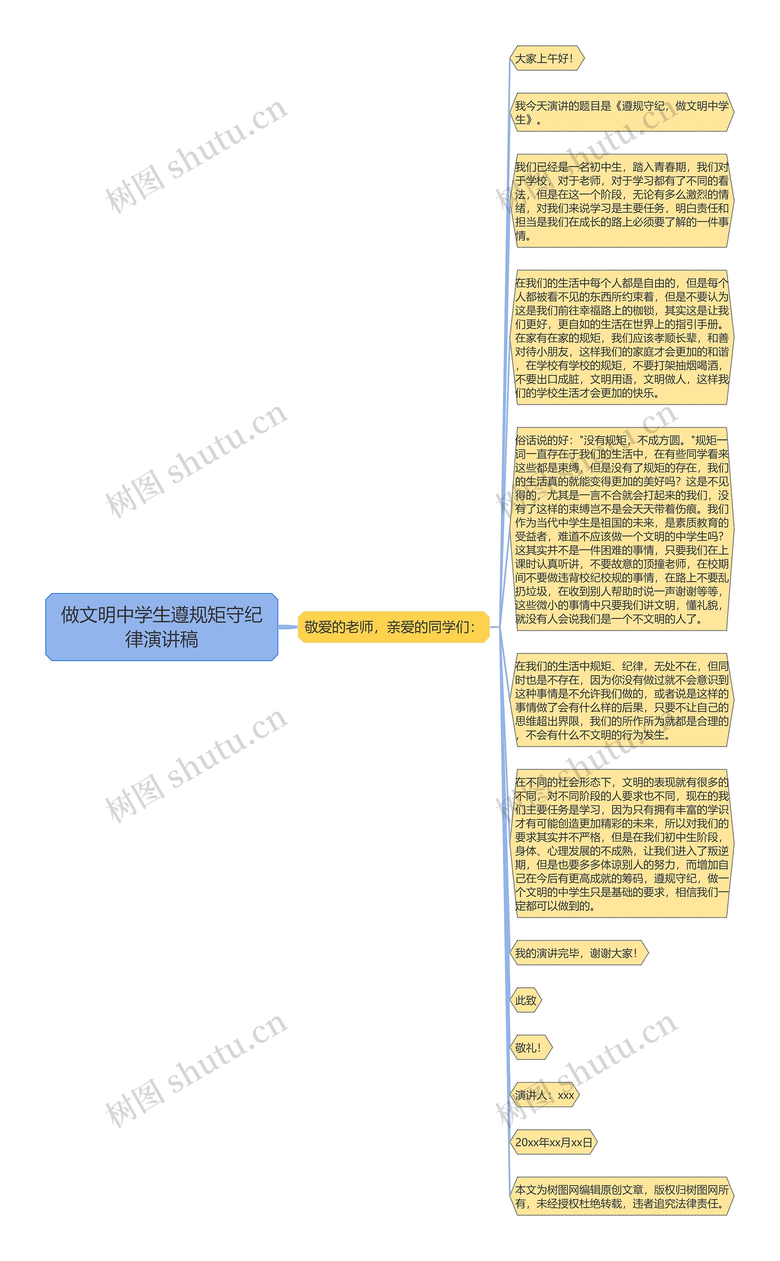 做文明中学生遵规矩守纪律演讲稿思维导图