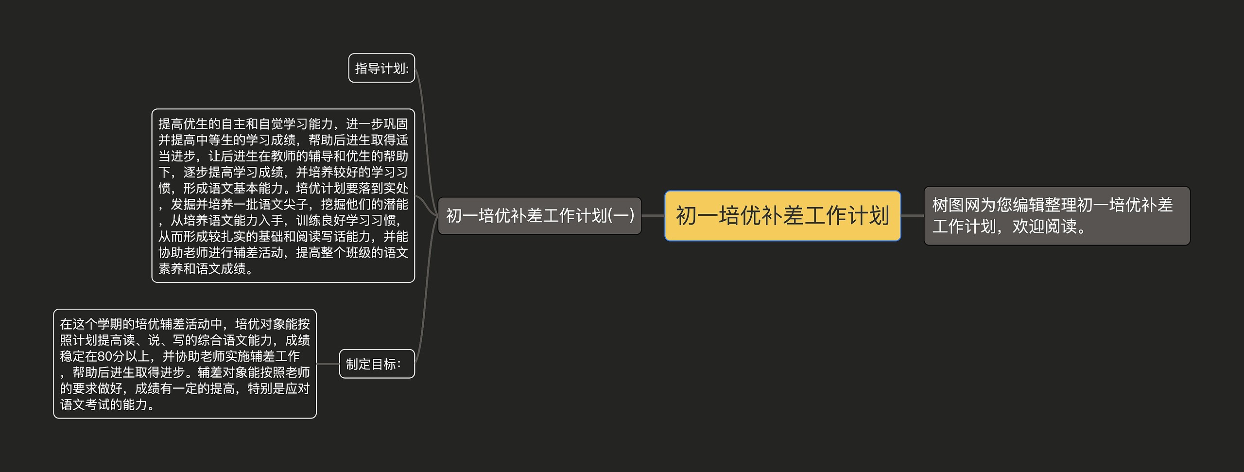 初一培优补差工作计划思维导图