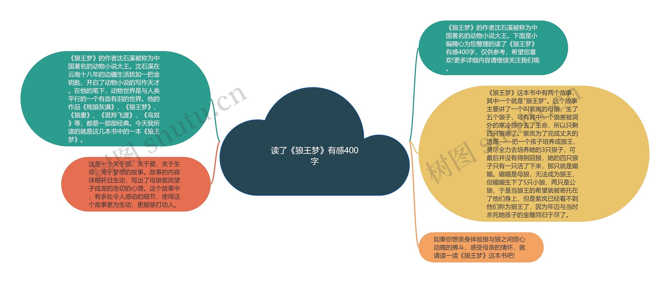 读了《狼王梦》有感400字思维导图