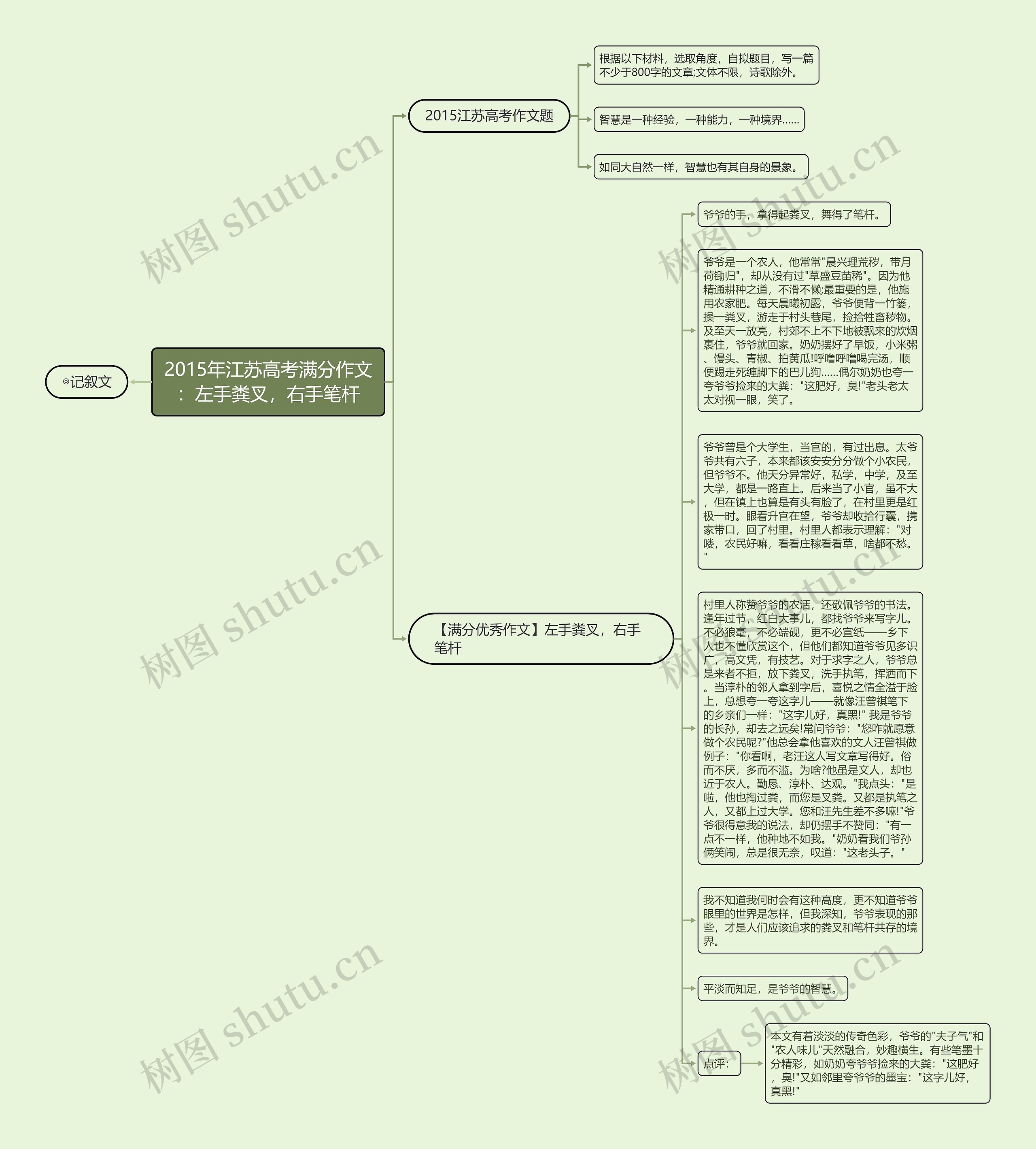 2015年江苏高考满分作文：左手粪叉，右手笔杆思维导图