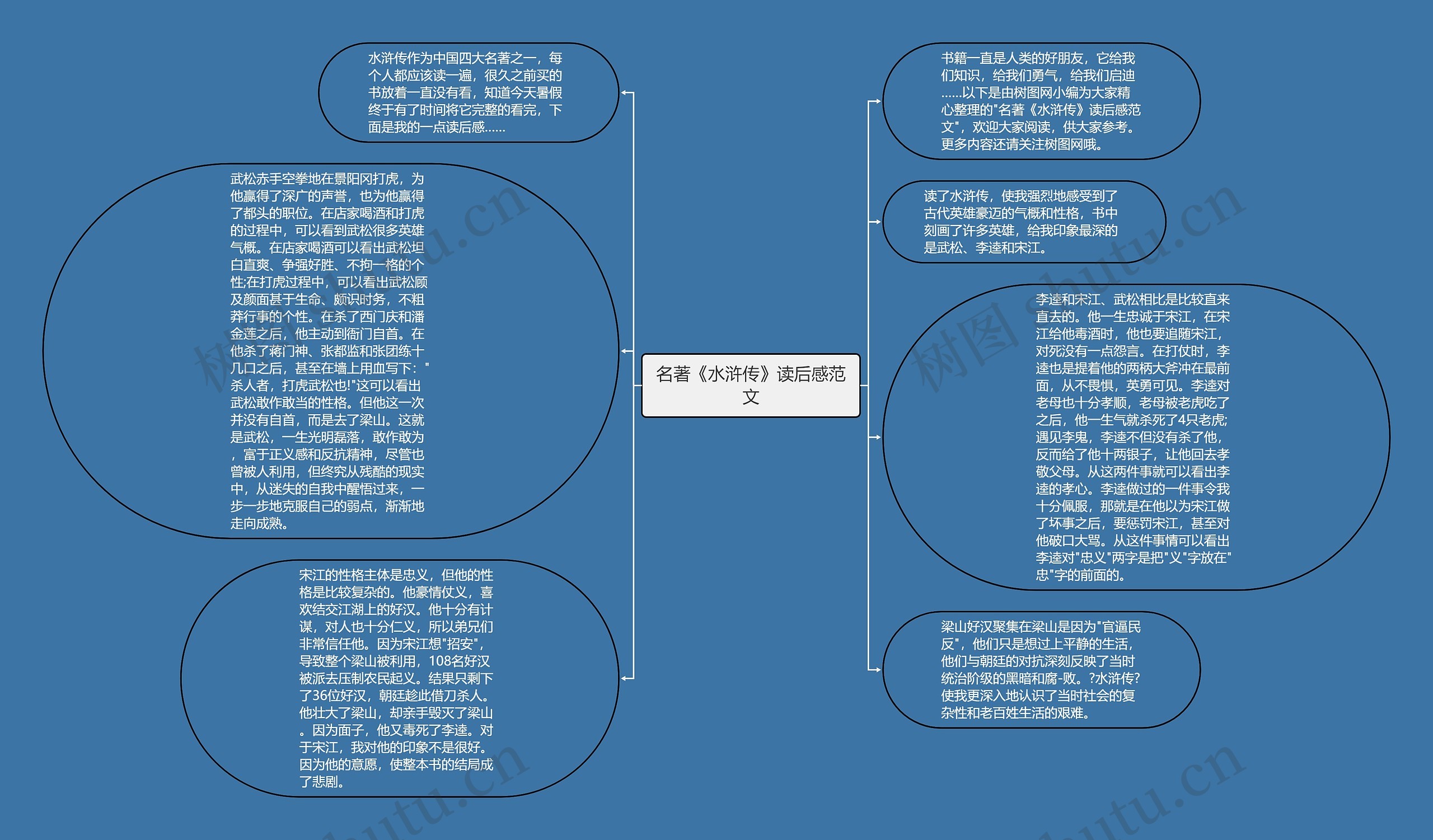 名著《水浒传》读后感范文思维导图