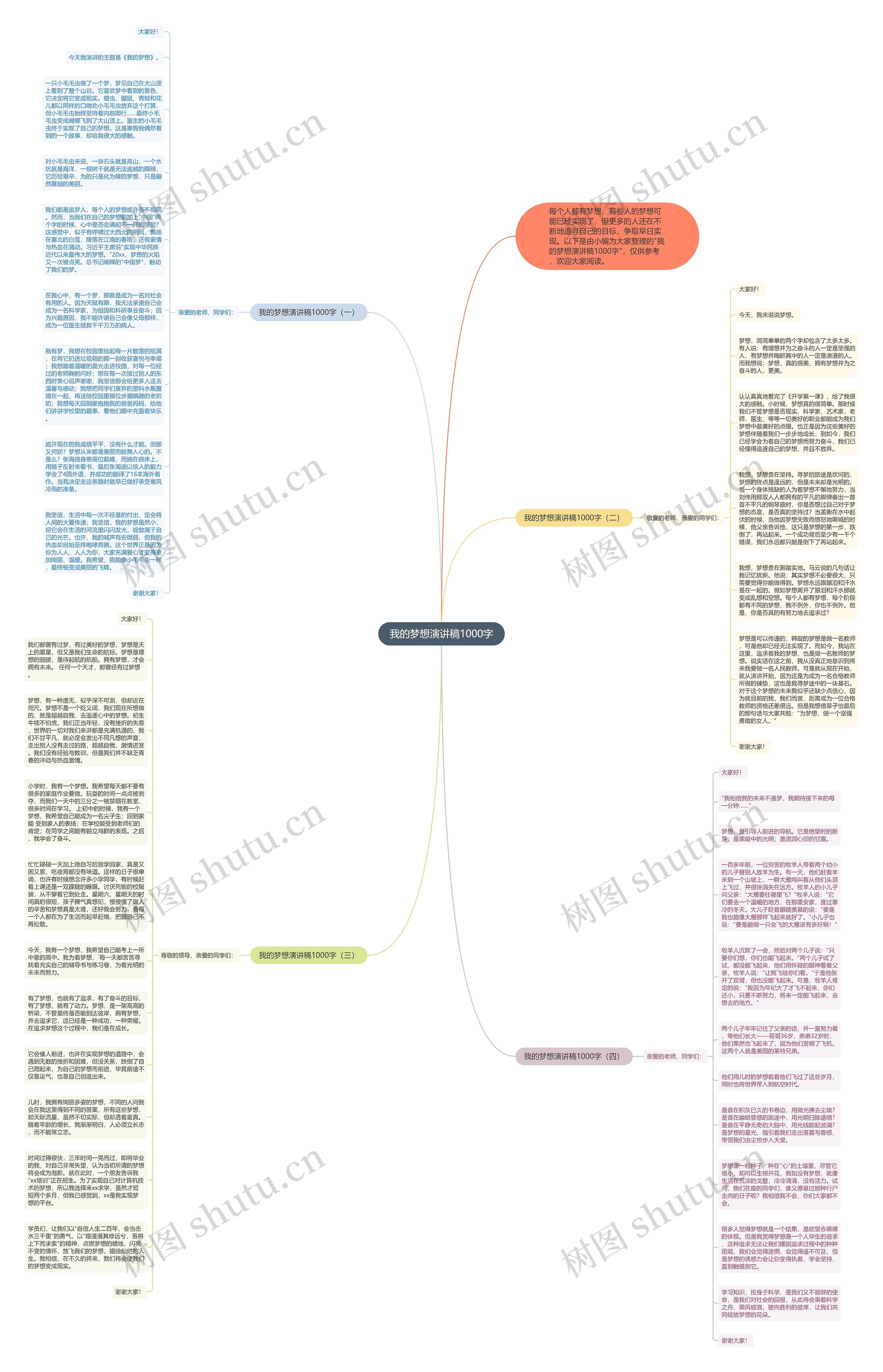 我的梦想演讲稿1000字思维导图