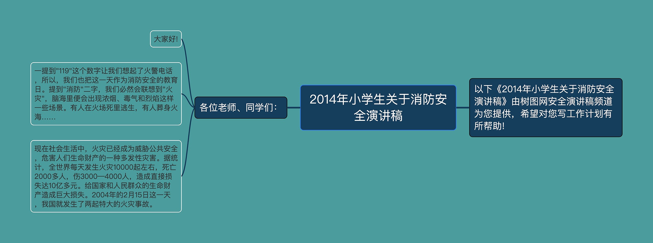 2014年小学生关于消防安全演讲稿思维导图