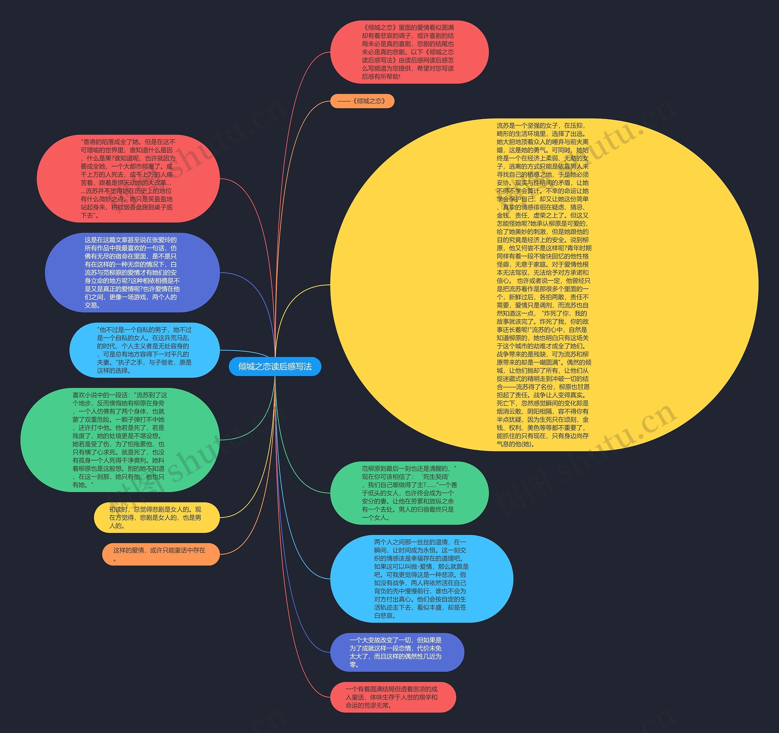 倾城之恋读后感写法思维导图
