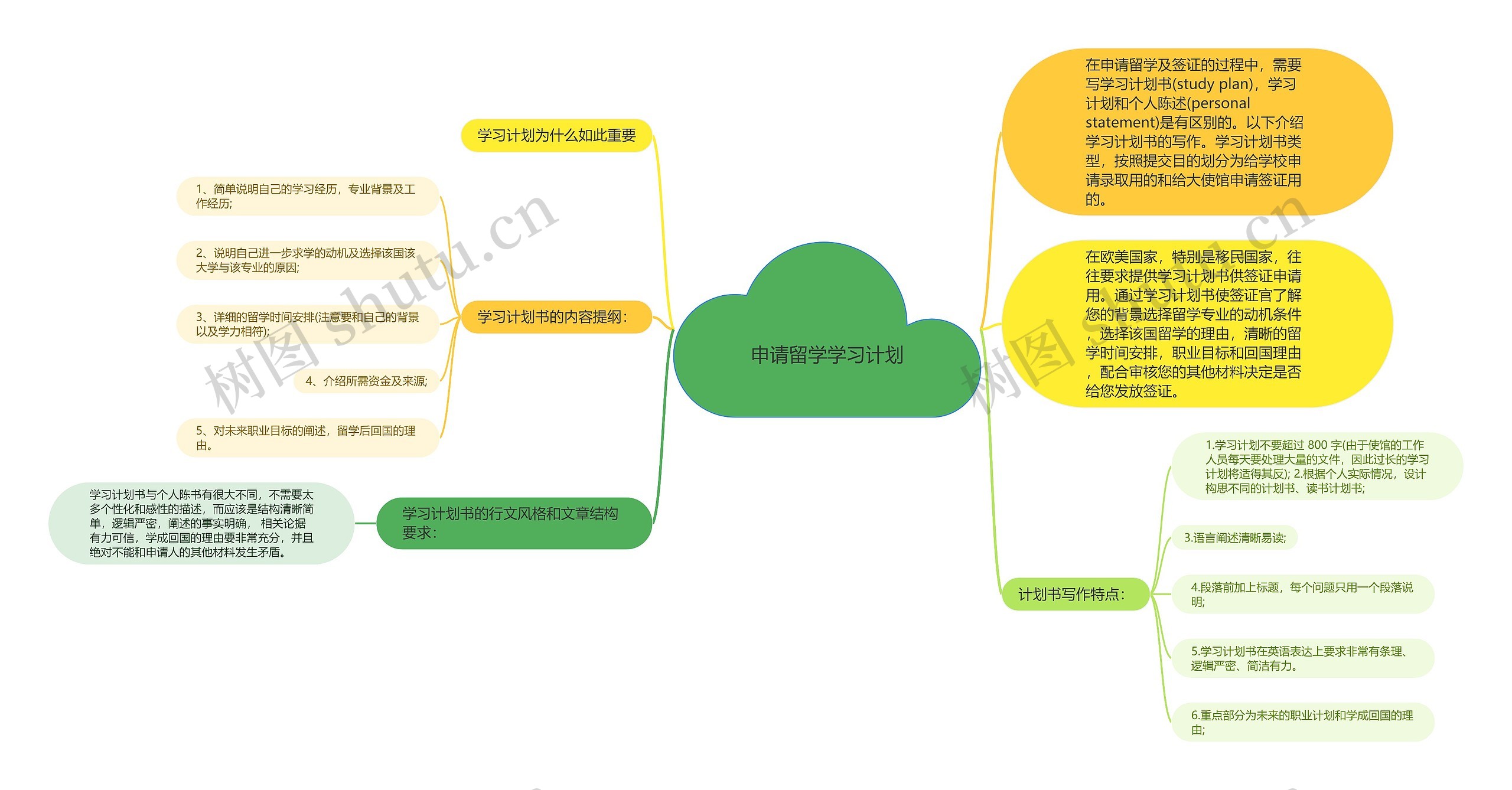 申请留学学习计划思维导图