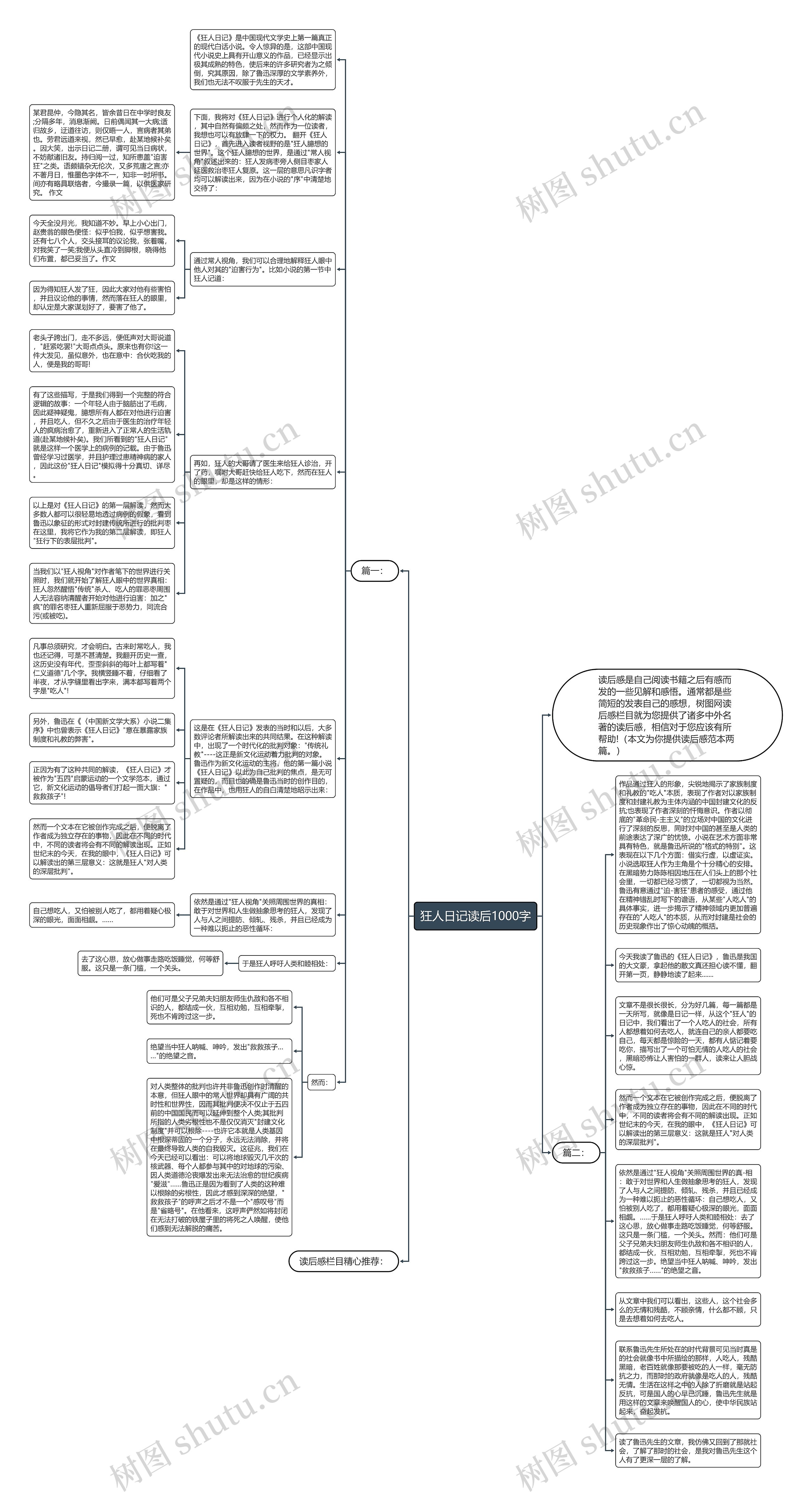 狂人日记读后1000字思维导图