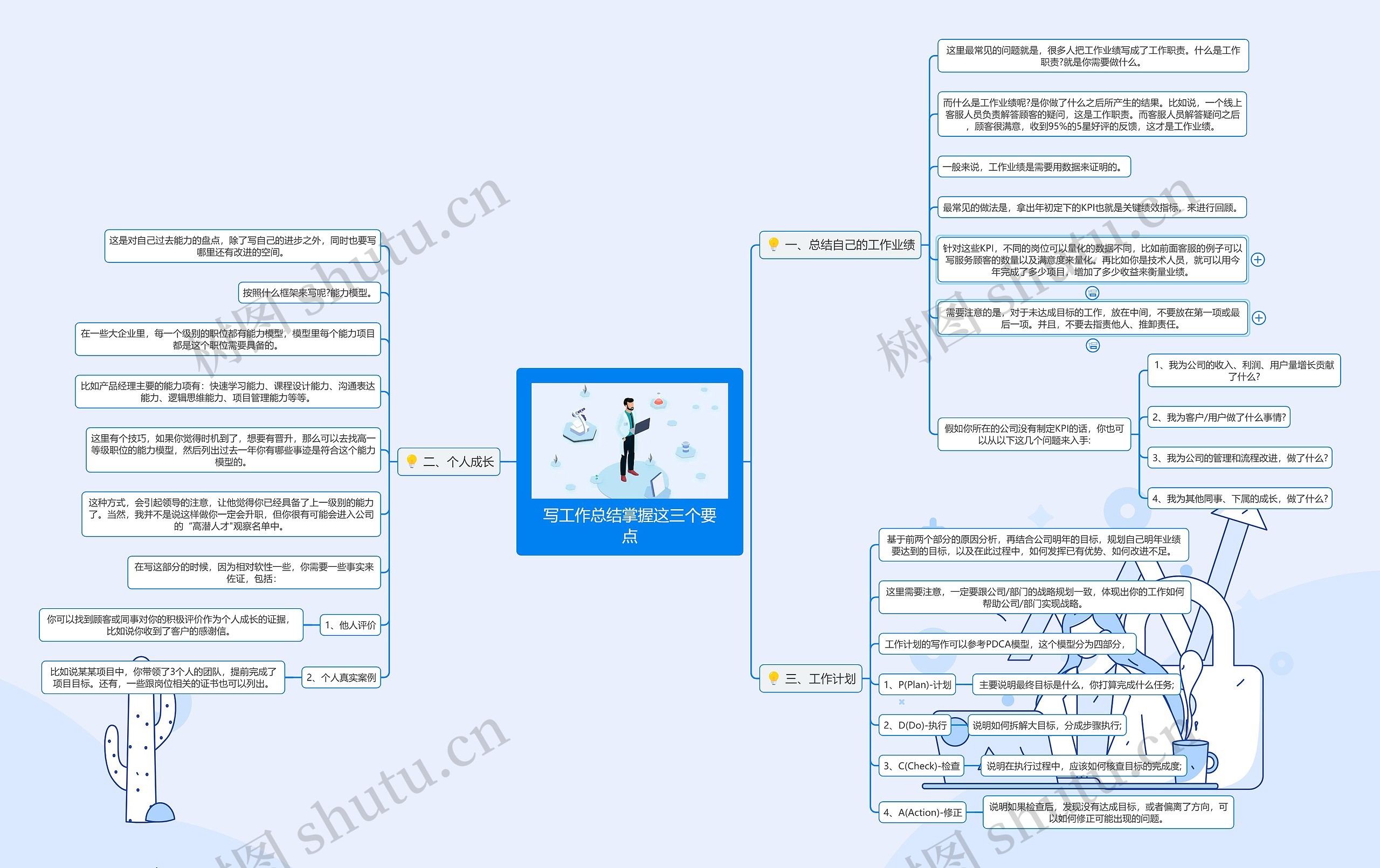 写工作总结掌握这三个要点思维导图