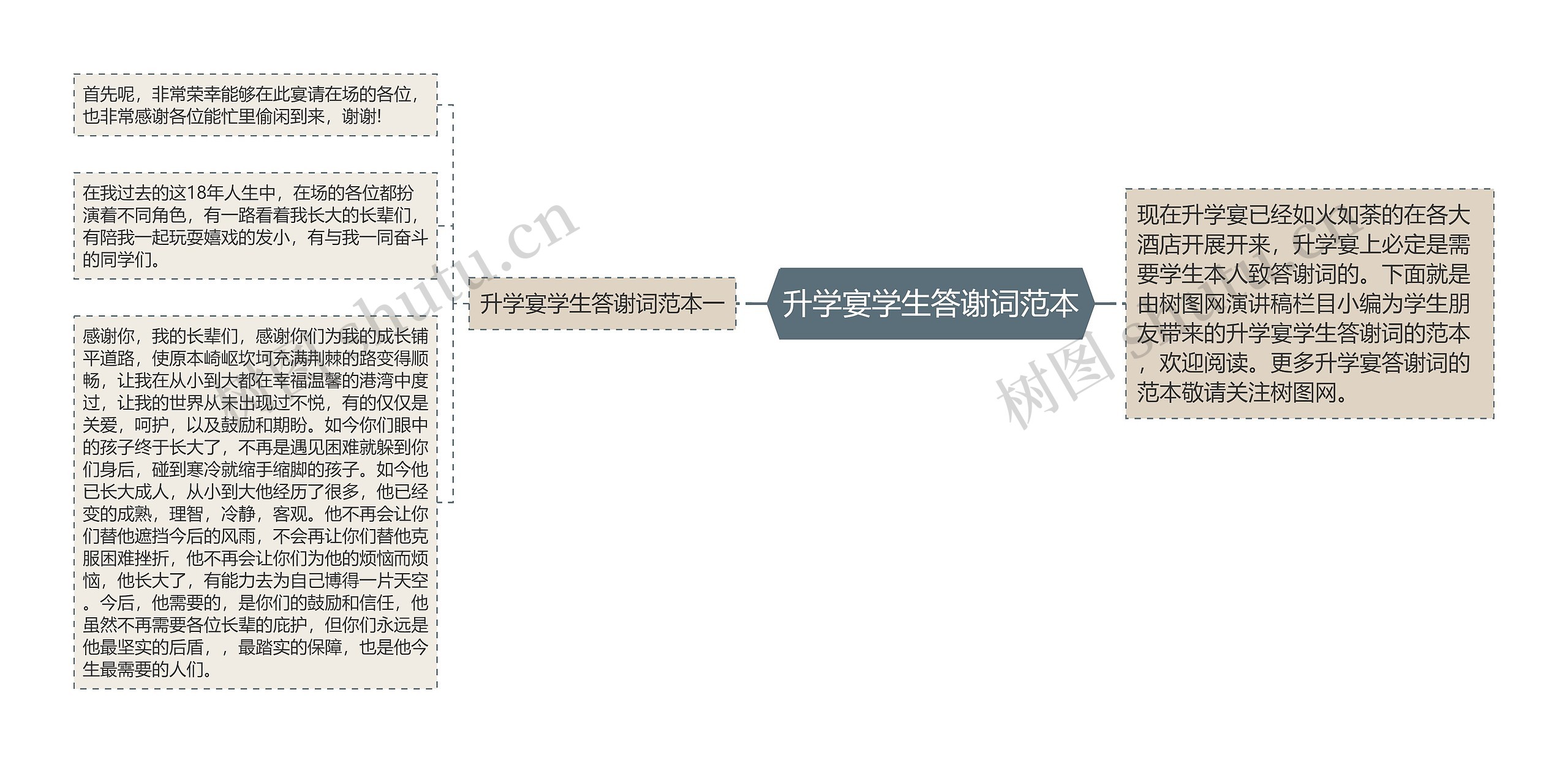 升学宴学生答谢词范本思维导图