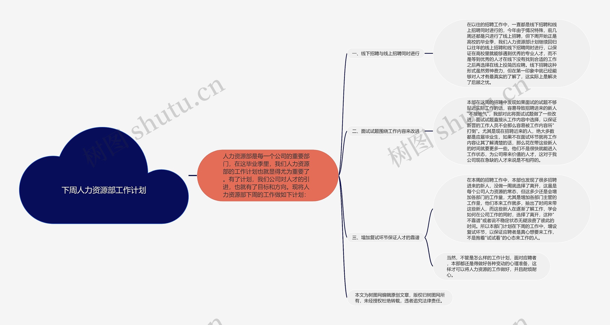 下周人力资源部工作计划思维导图