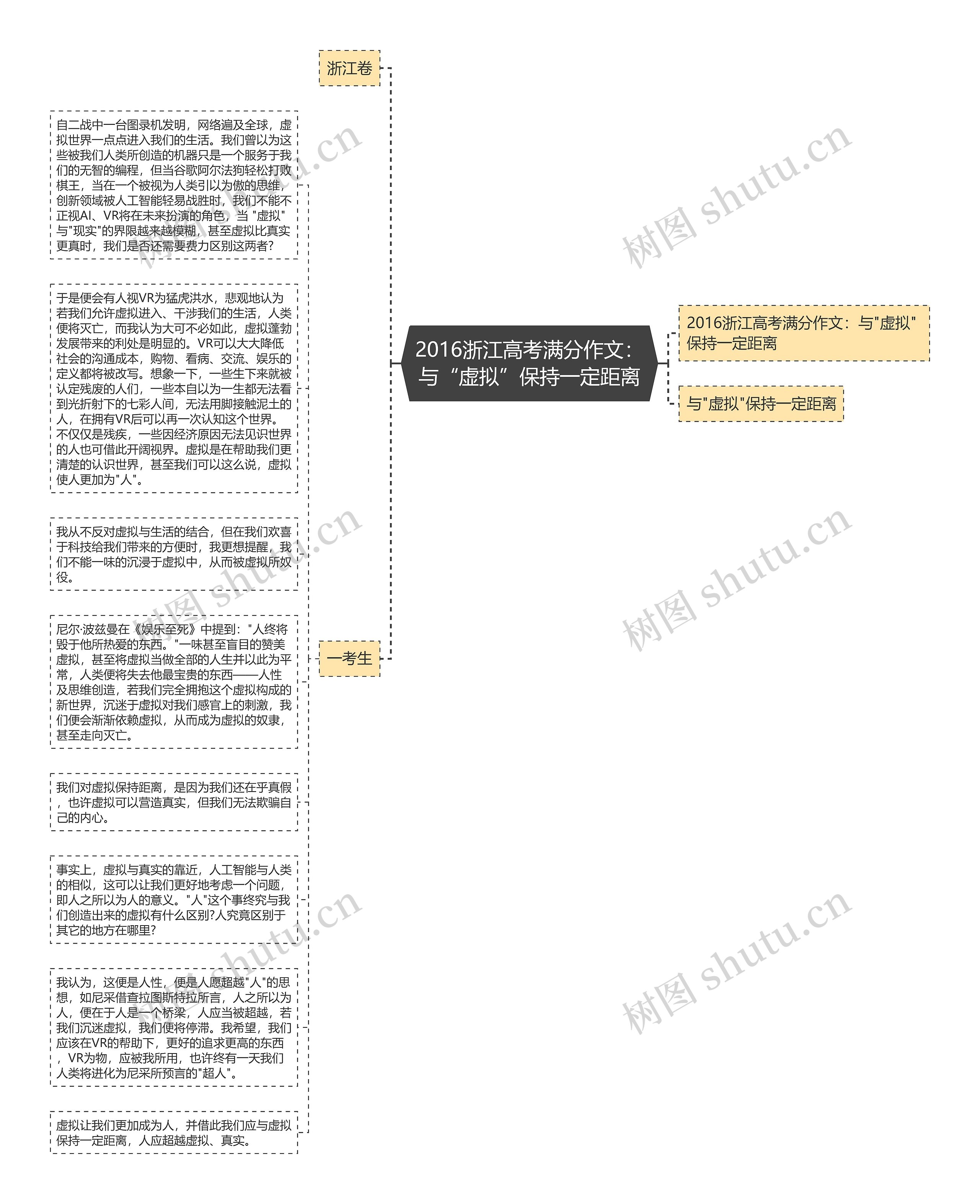 2016浙江高考满分作文：与“虚拟”保持一定距离思维导图