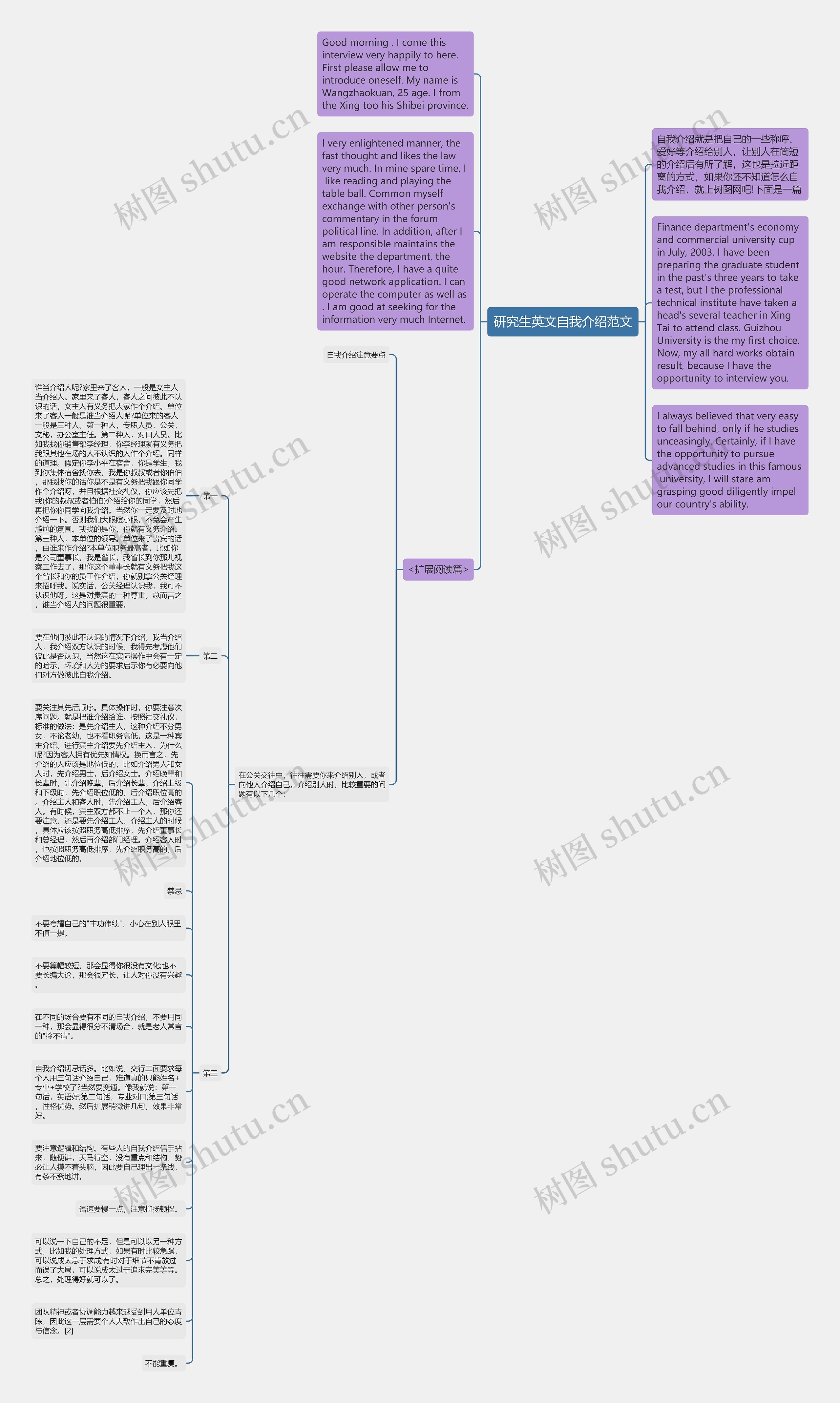 研究生英文自我介绍范文思维导图