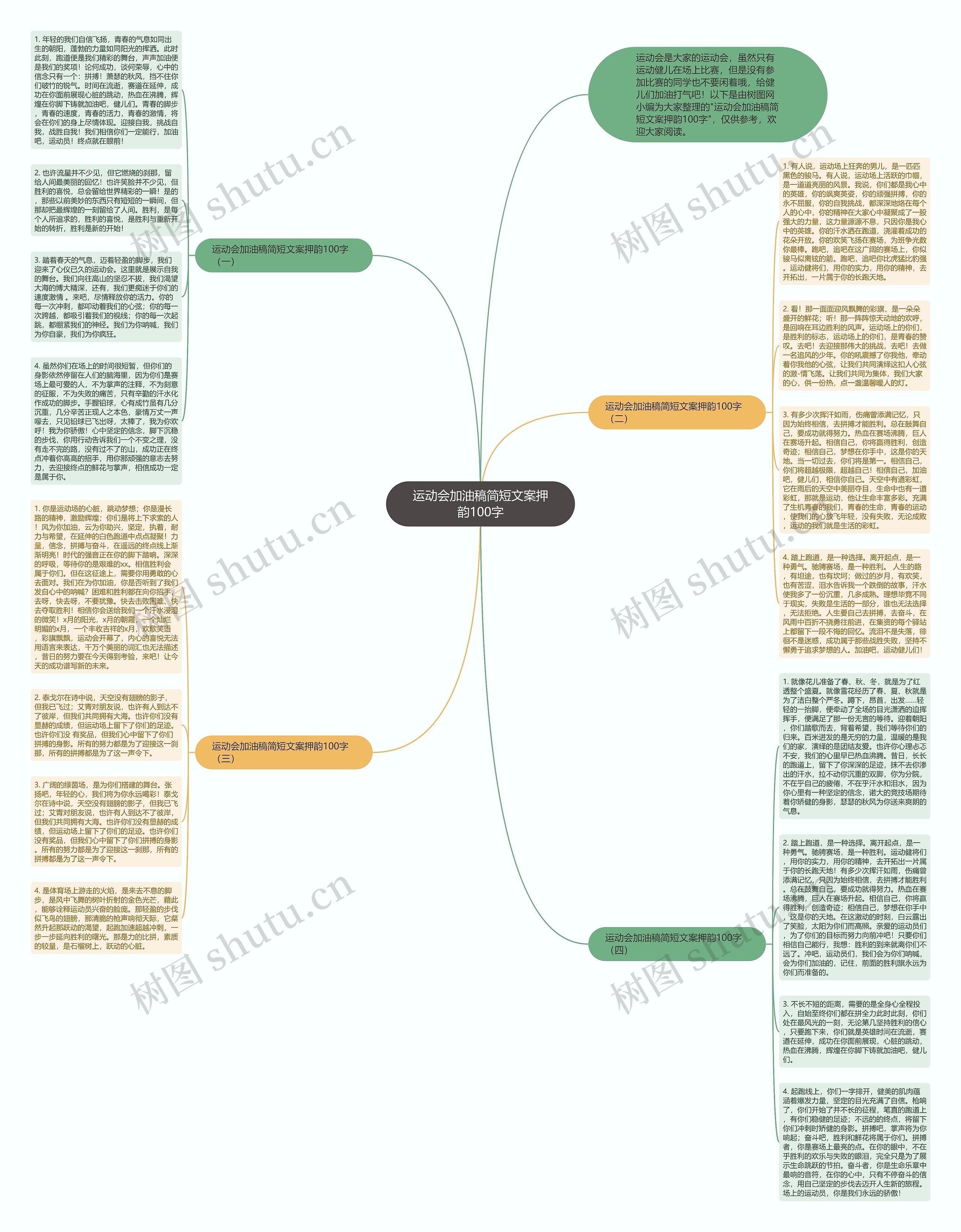 运动会加油稿简短文案押韵100字思维导图