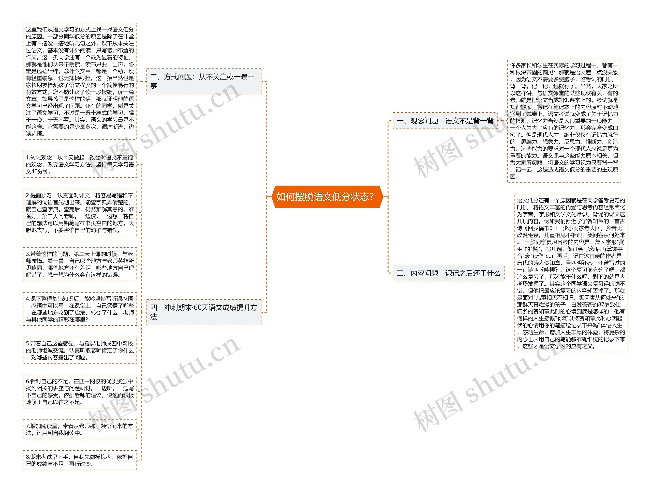 如何摆脱语文低分状态？思维导图
