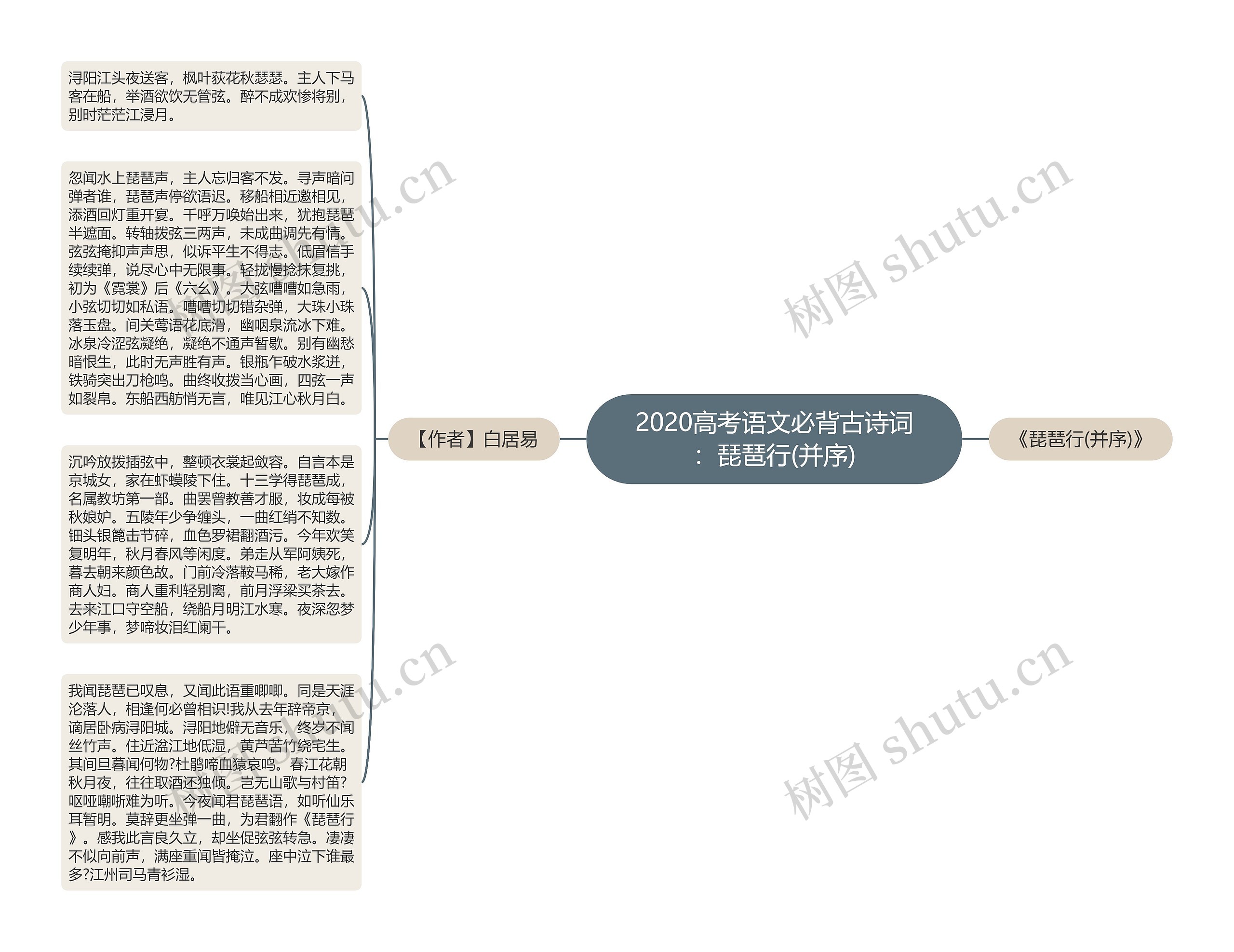 2020高考语文必背古诗词：琵琶行(并序)思维导图