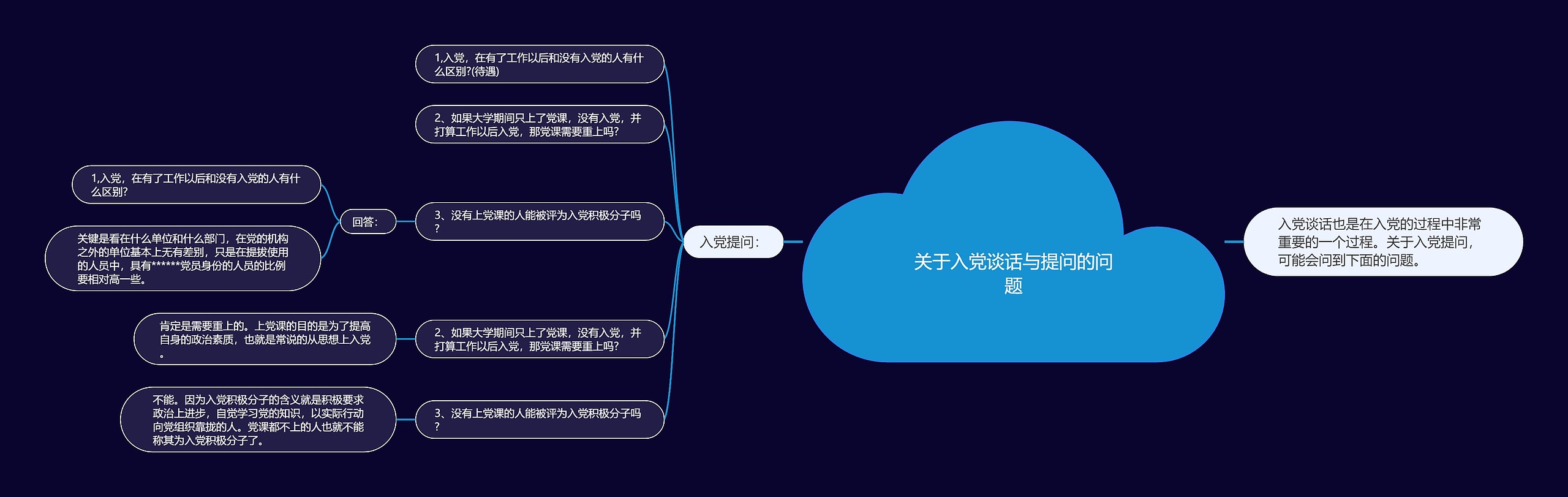 关于入党谈话与提问的问题思维导图