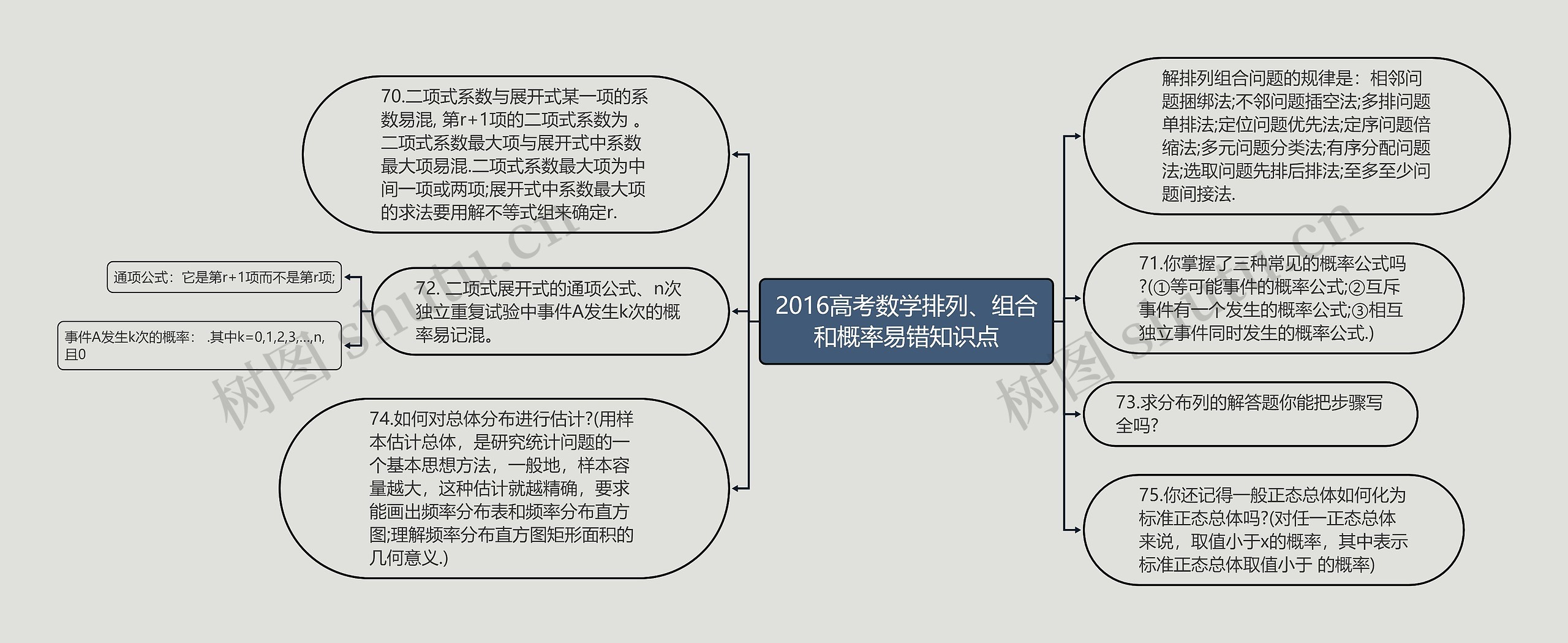 2016高考数学排列、组合和概率易错知识点思维导图