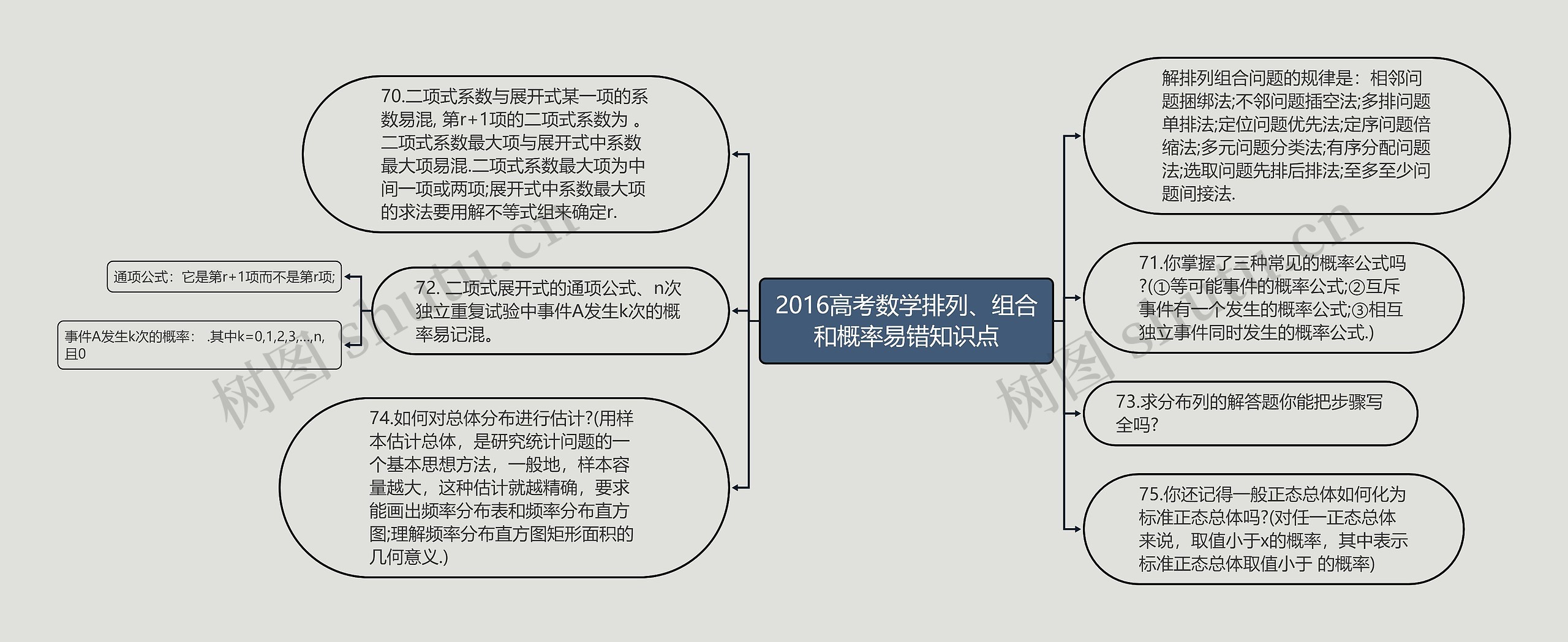 2016高考数学排列、组合和概率易错知识点 2016高考数学排列、组合和概率易错知识点
