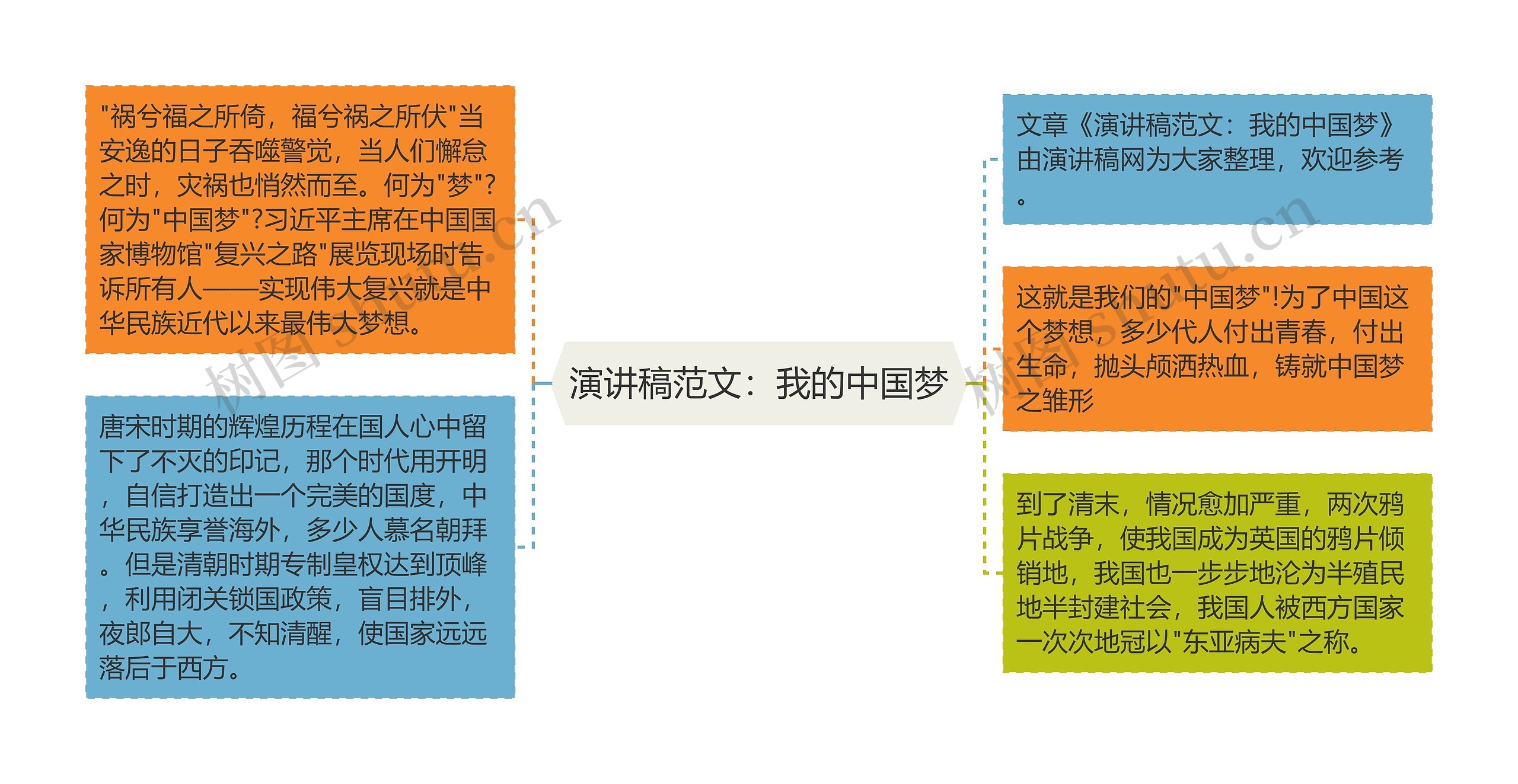 演讲稿范文：我的中国梦思维导图