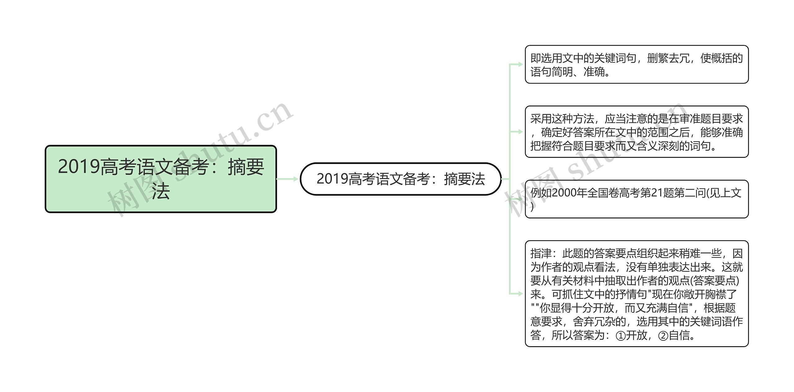 2019高考语文备考：摘要法思维导图