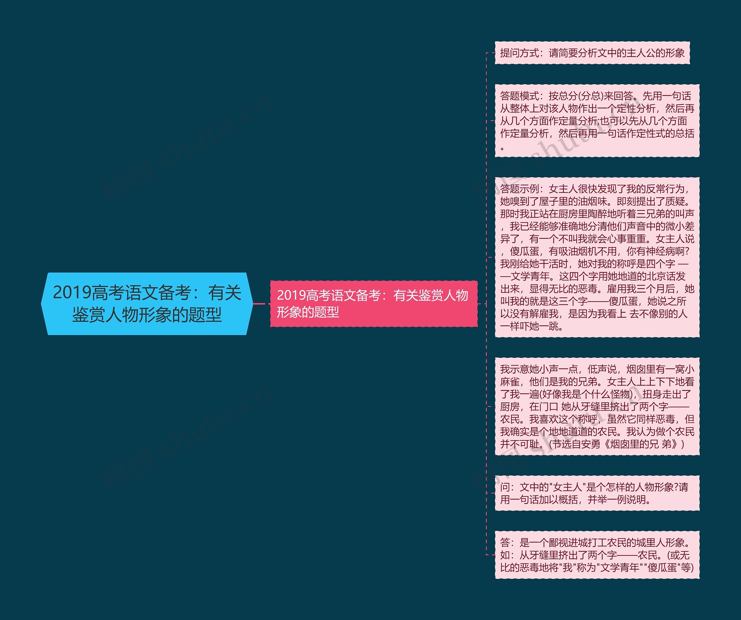 2019高考语文备考：有关鉴赏人物形象的题型思维导图