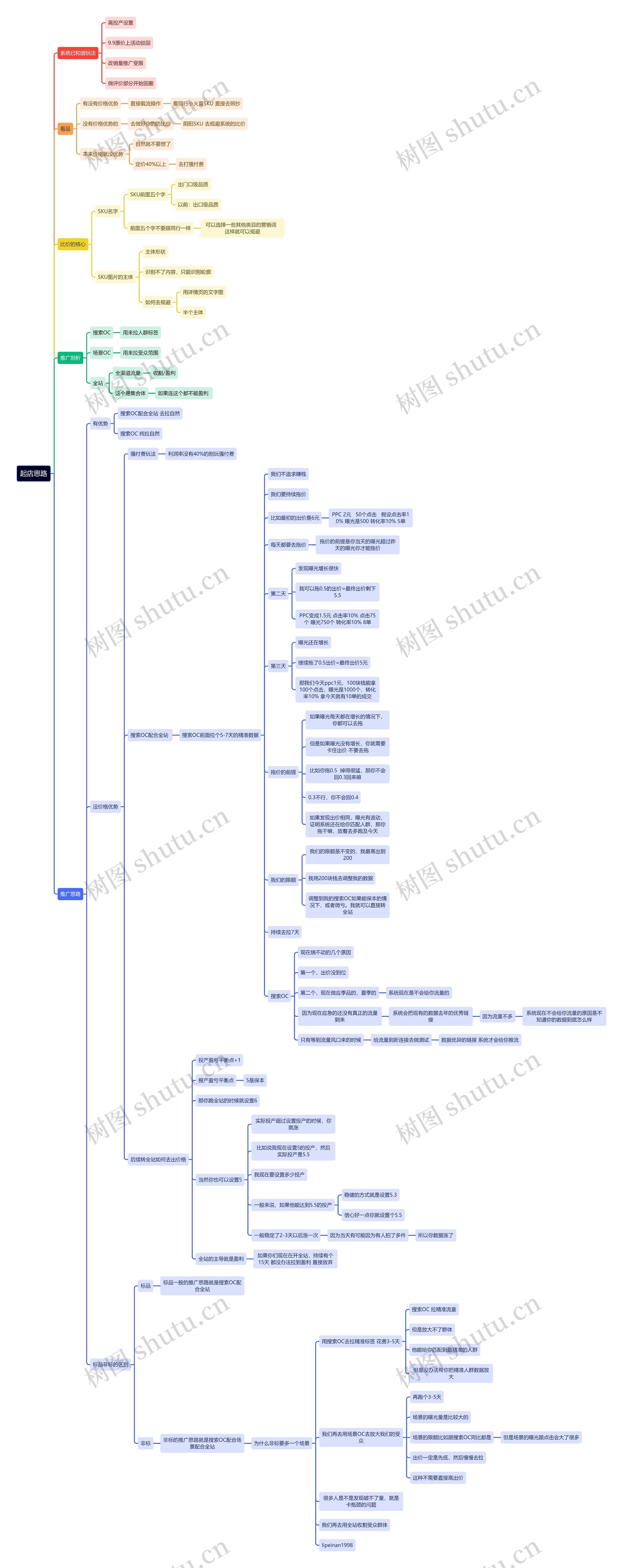 起店思路思维导图