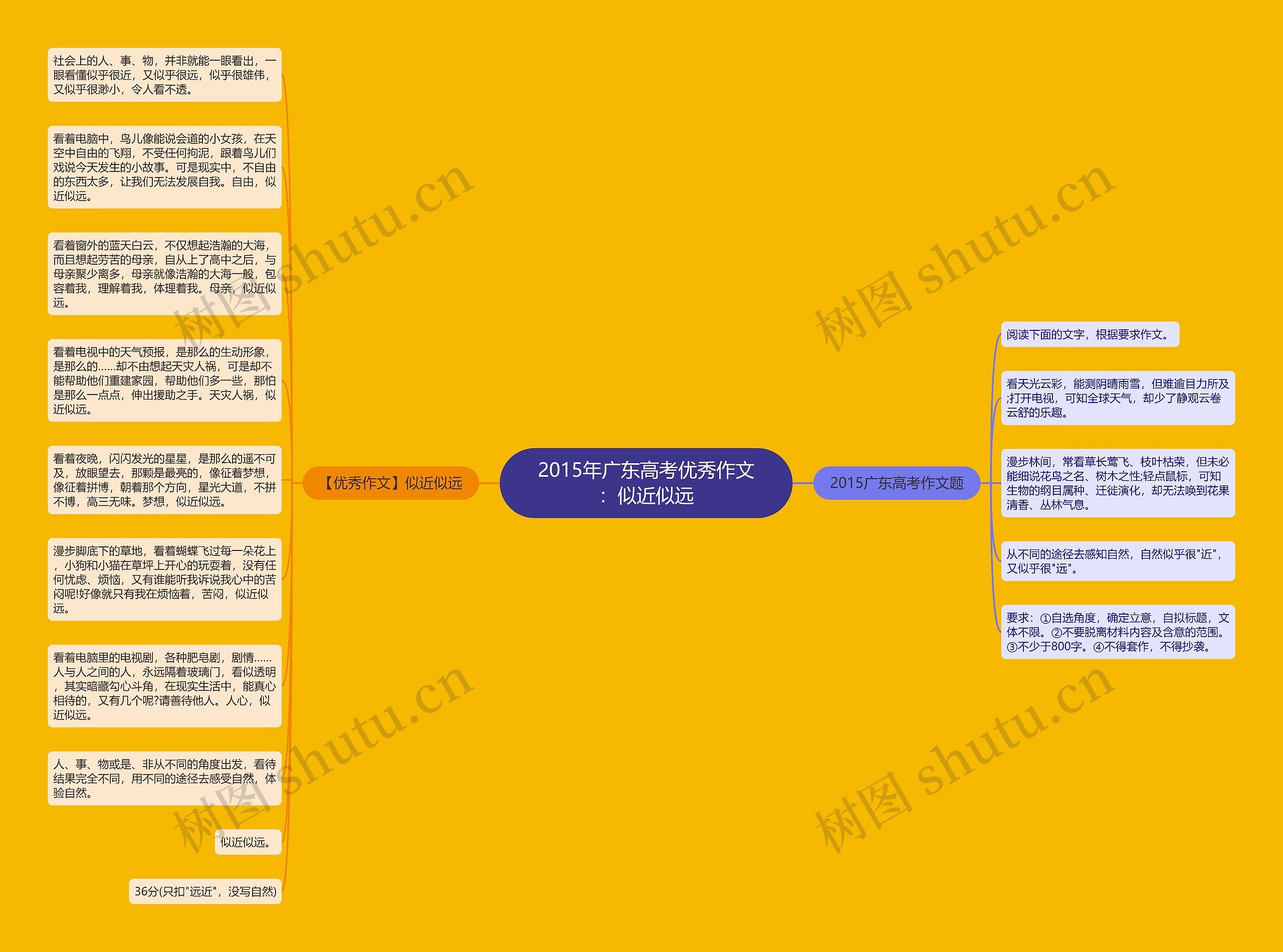 2015年广东高考优秀作文：似近似远思维导图