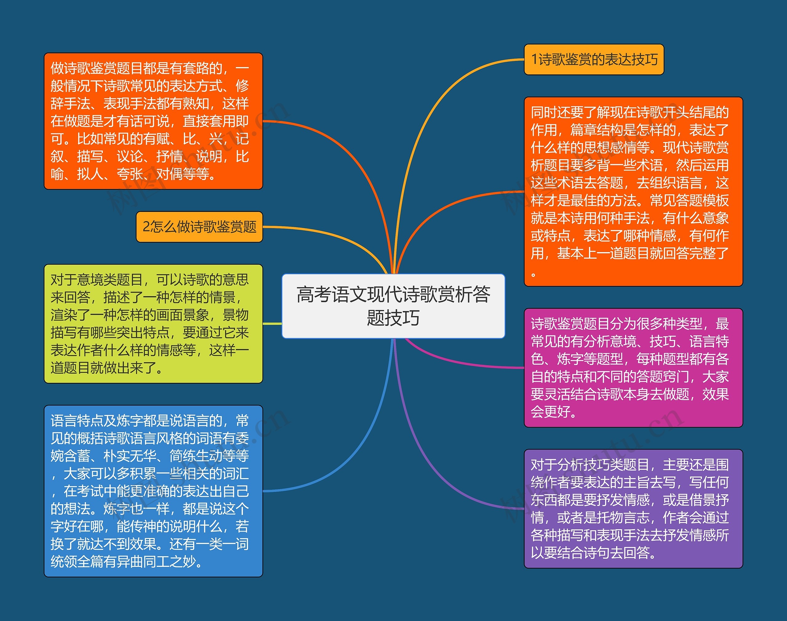 高考语文现代诗歌赏析答题技巧思维导图