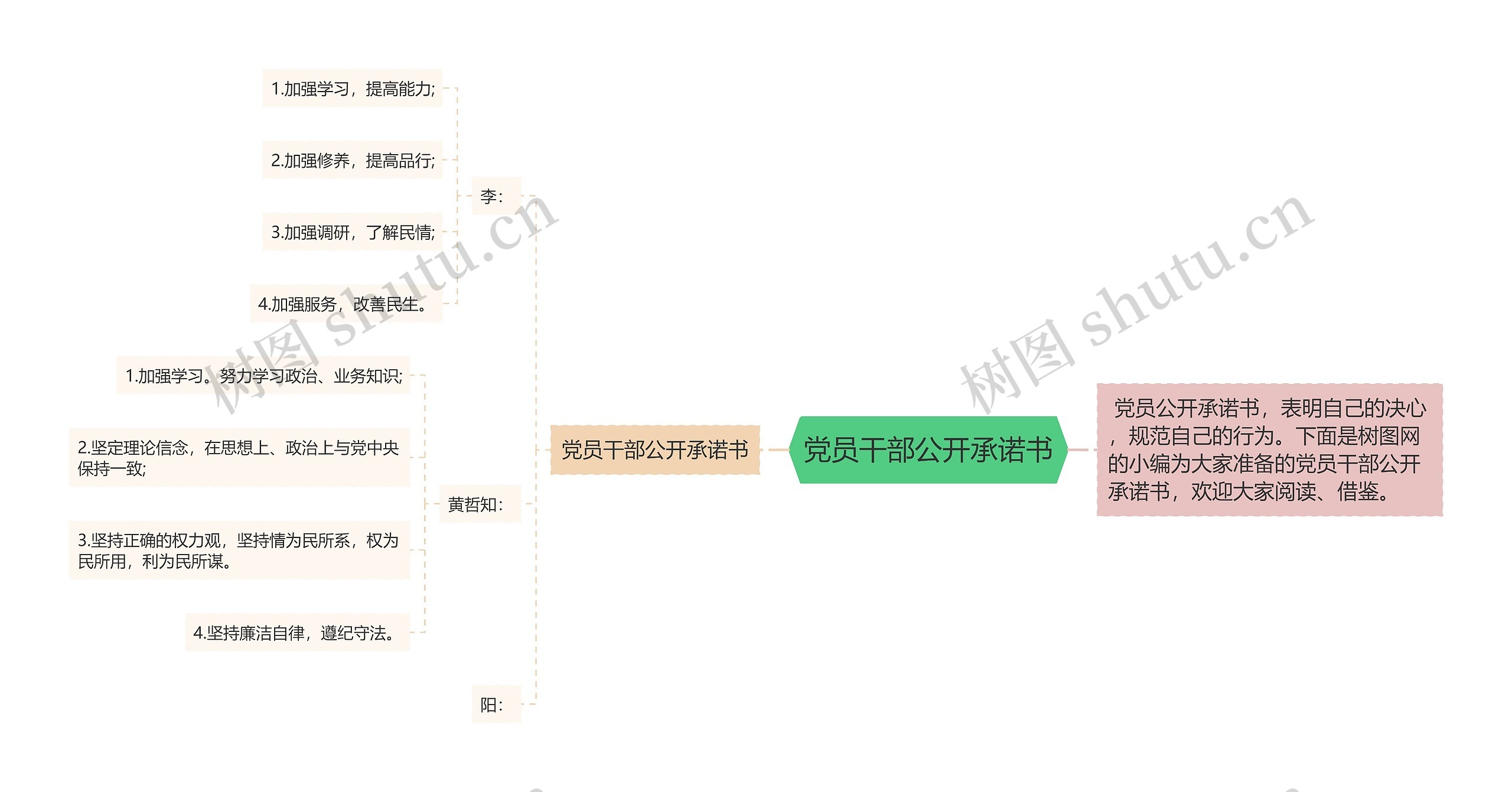 党员干部公开承诺书思维导图