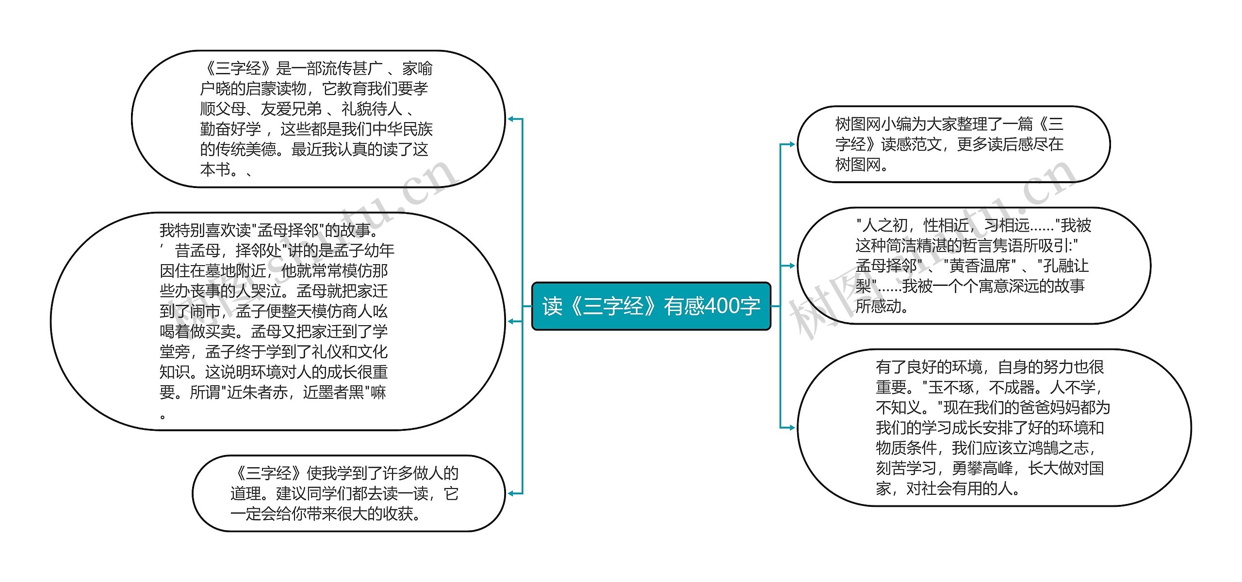 读《三字经》有感400字思维导图