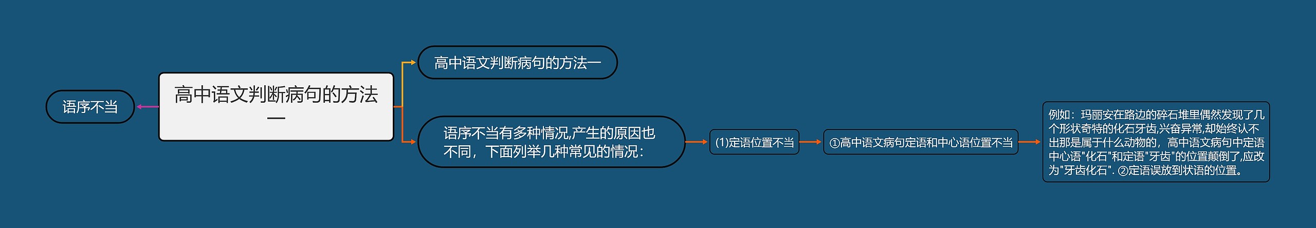 高中语文判断病句的方法一