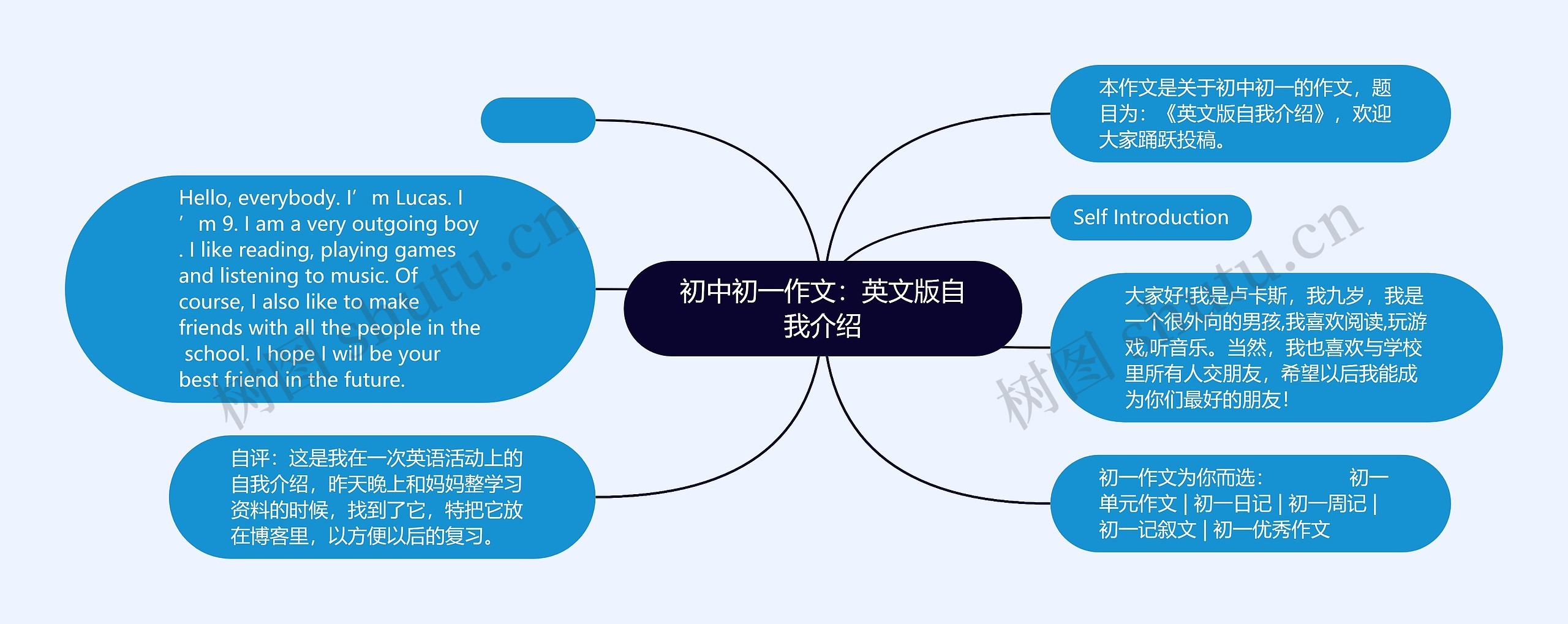 初中初一作文：英文版自我介绍思维导图