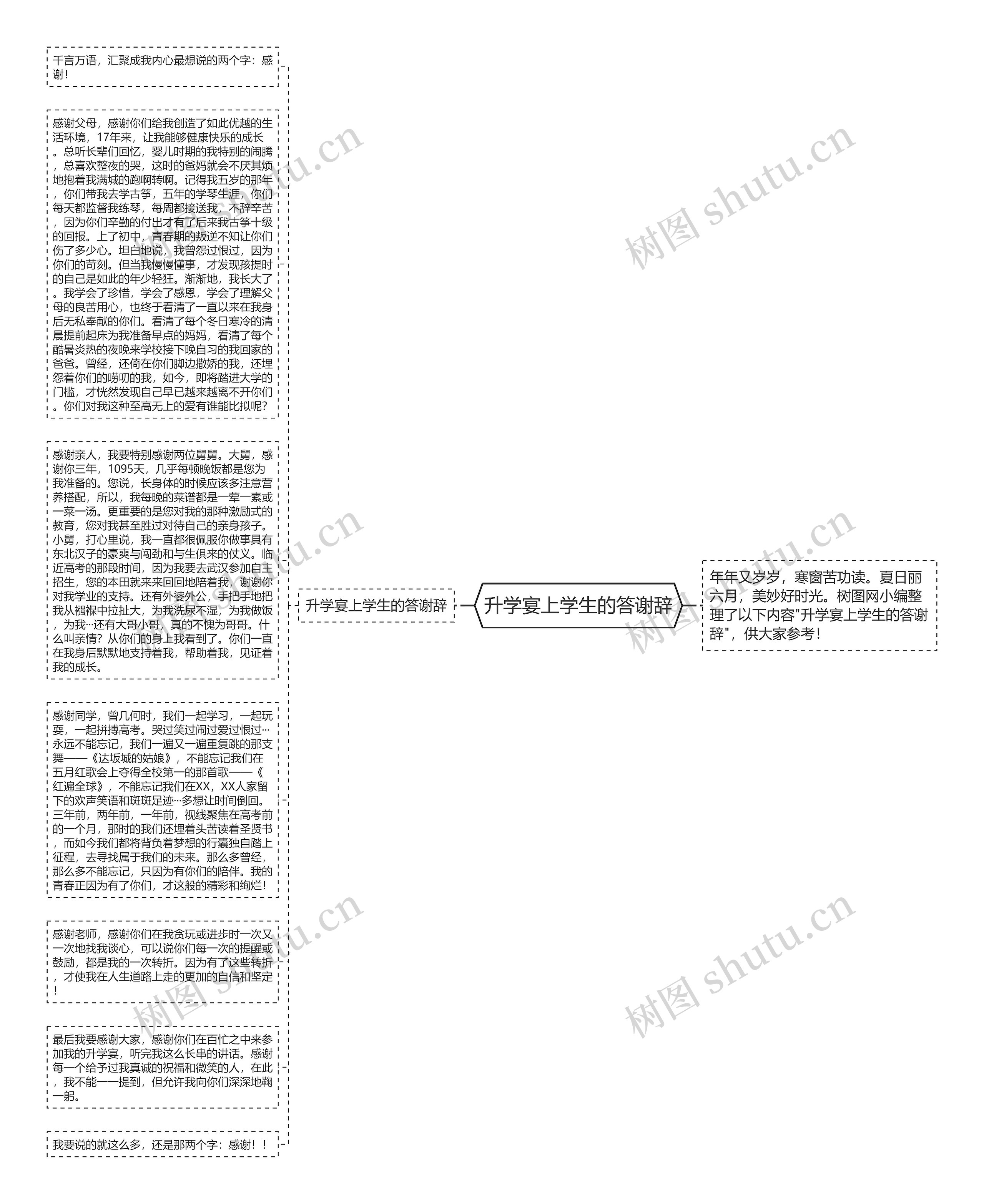 升学宴上学生的答谢辞思维导图