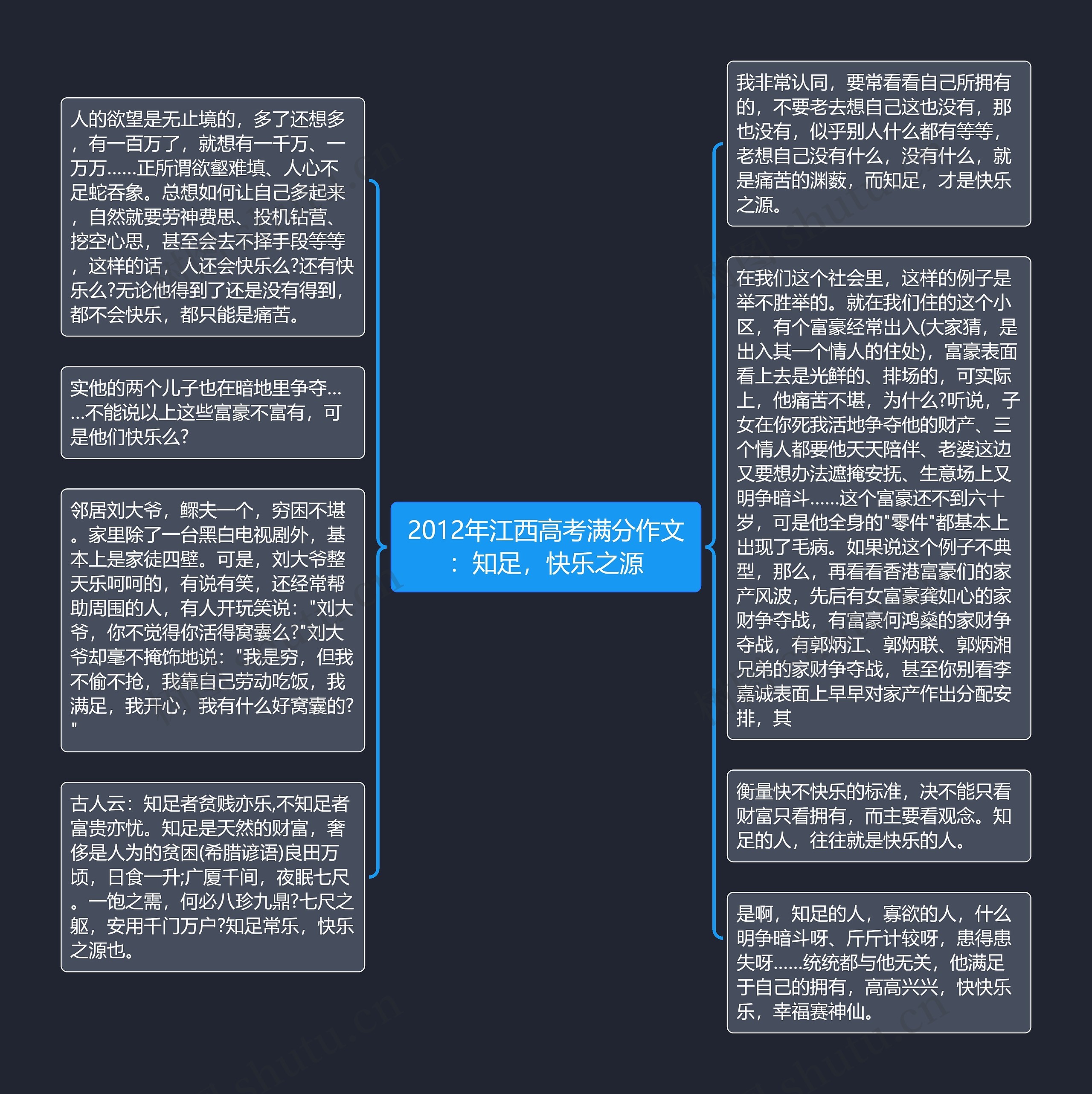 2012年江西高考满分作文：知足，快乐之源思维导图