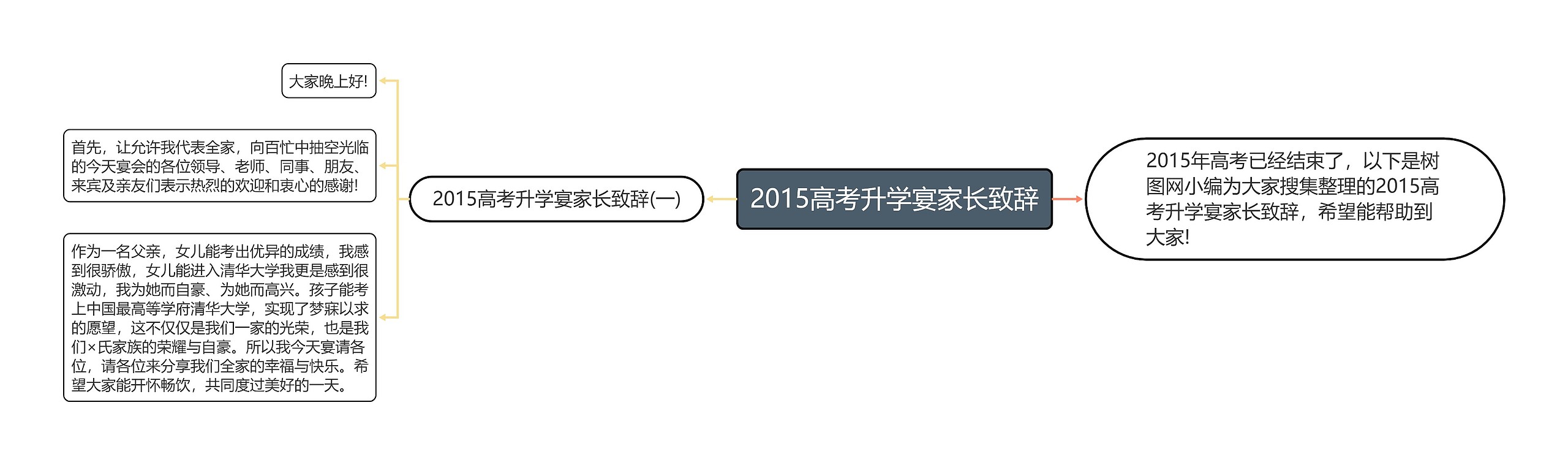 2015高考升学宴家长致辞思维导图