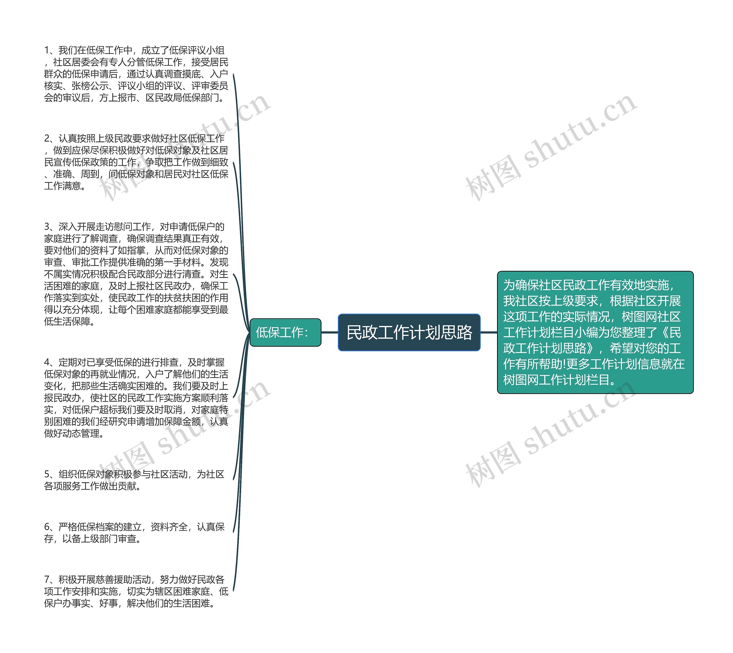 民政工作计划思路思维导图