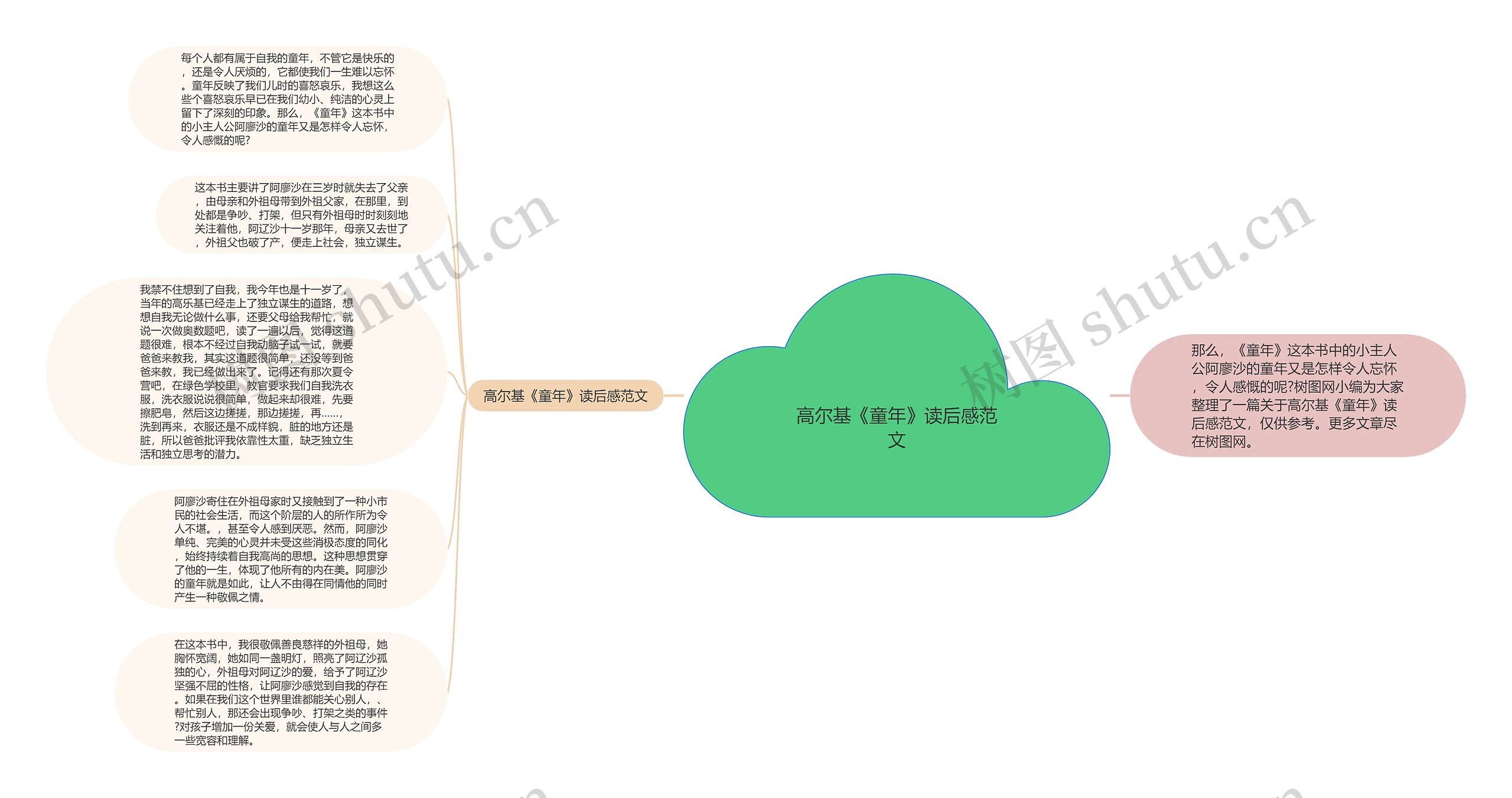 高尔基《童年》读后感范文思维导图