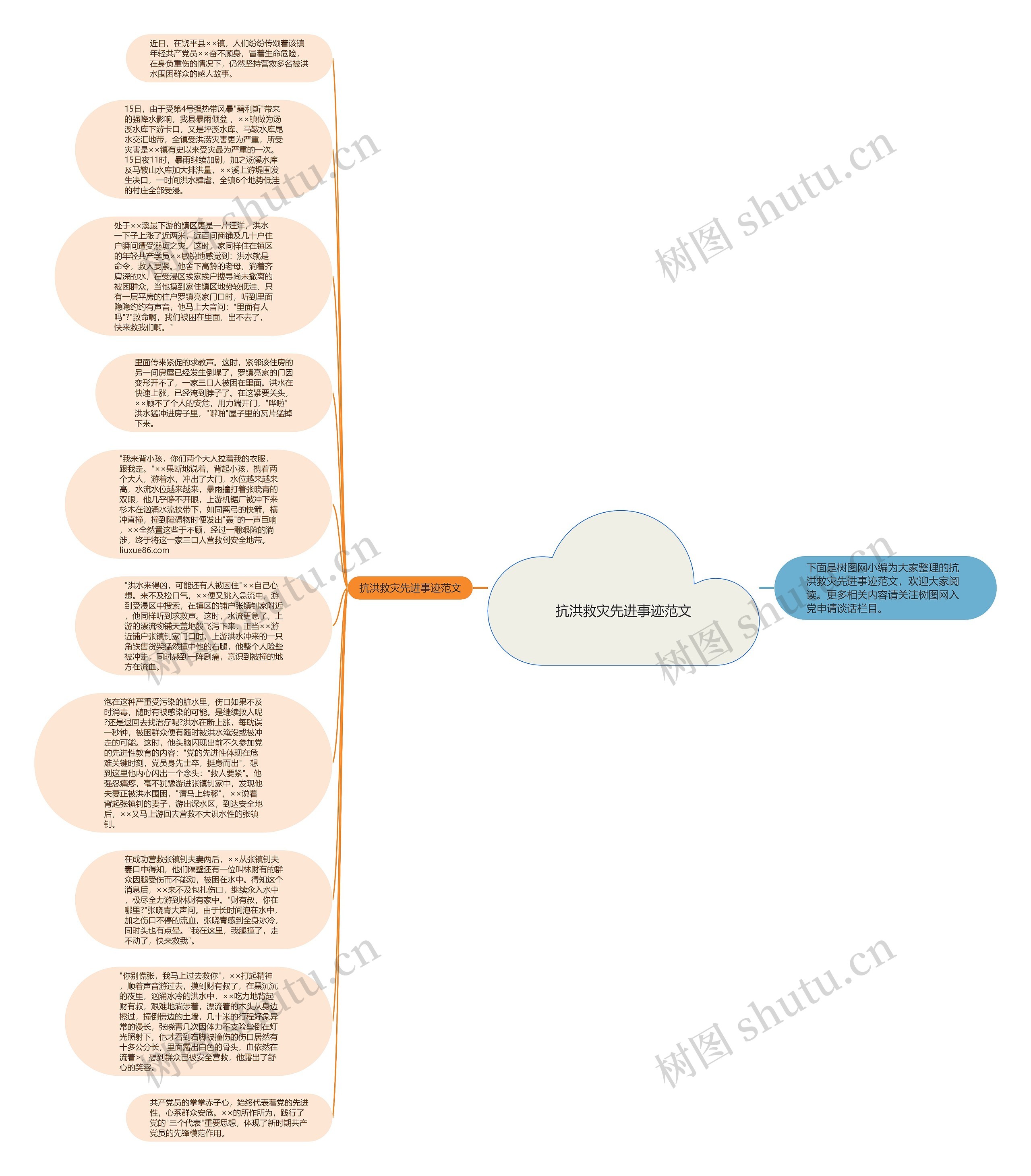 抗洪救灾先进事迹范文思维导图