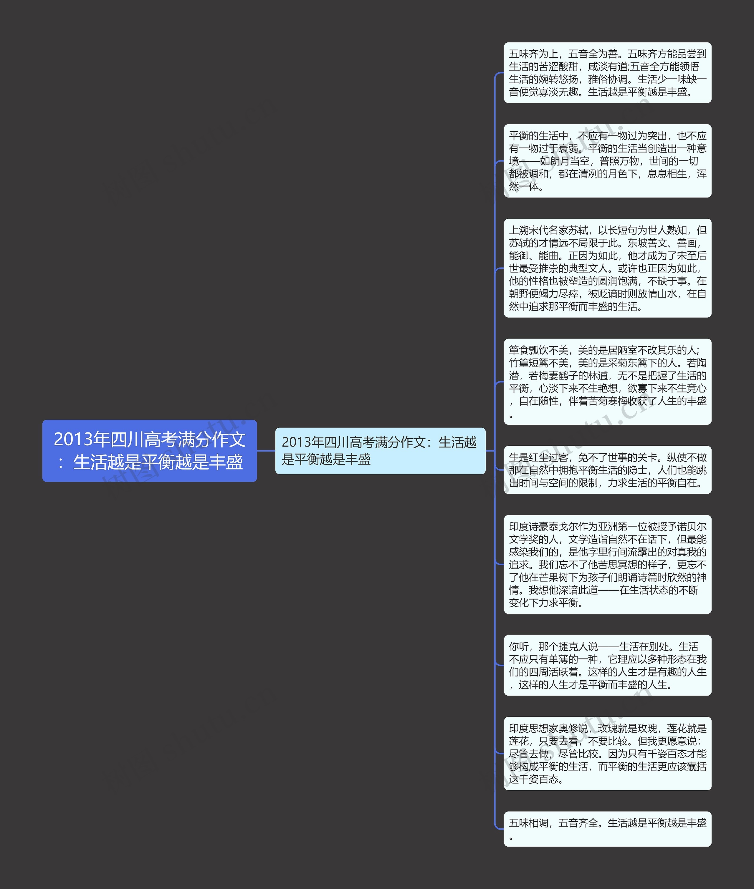 2013年四川高考满分作文：生活越是平衡越是丰盛思维导图