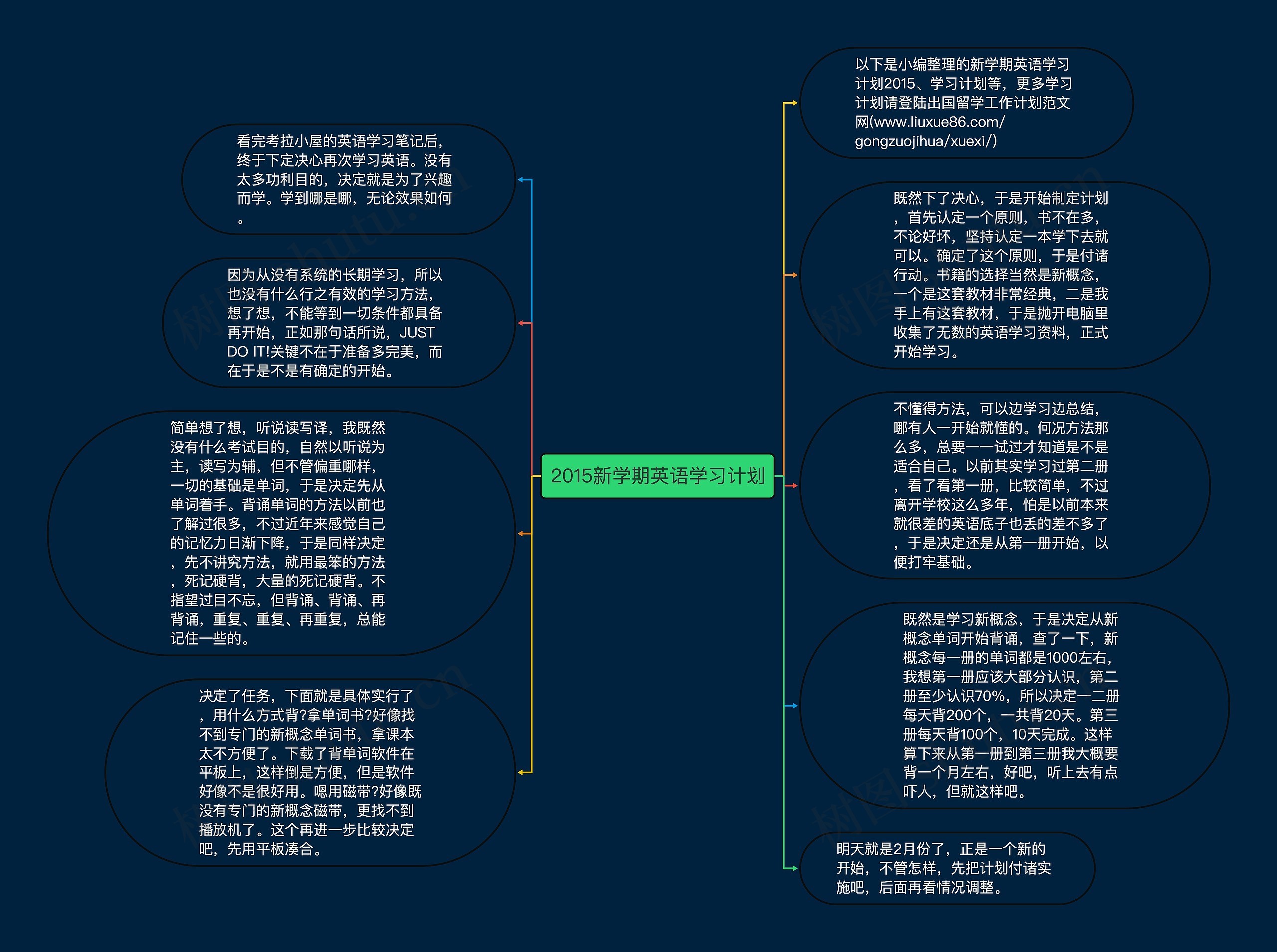 2015新学期英语学习计划思维导图