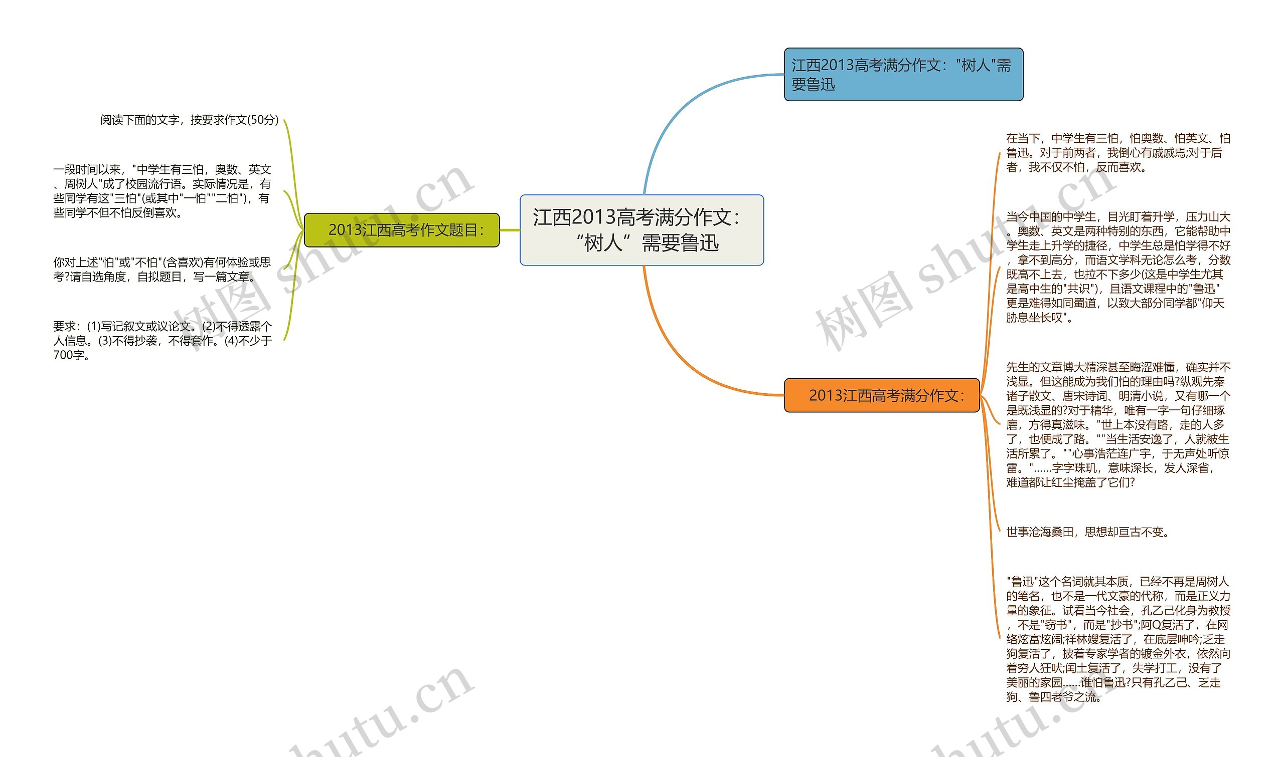 江西2013高考满分作文：“树人”需要鲁迅思维导图