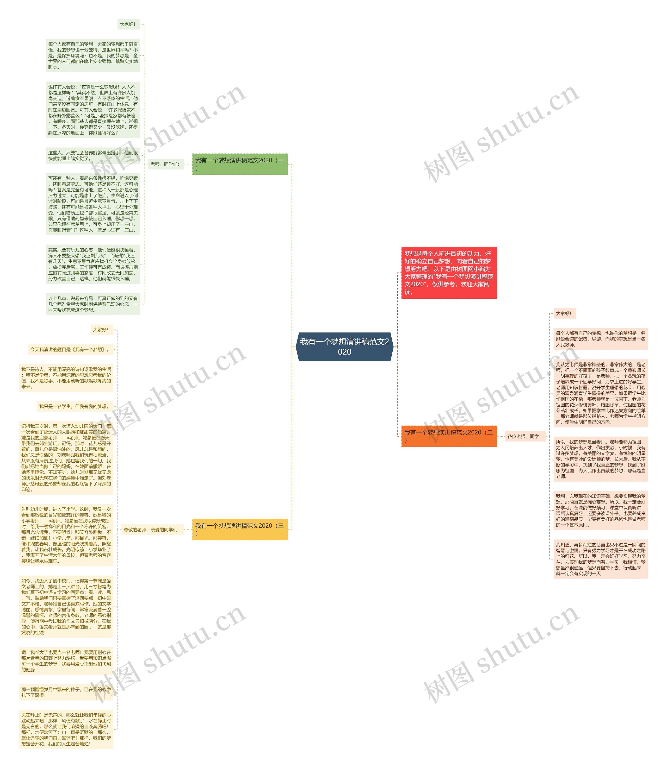 我有一个梦想演讲稿范文2020思维导图