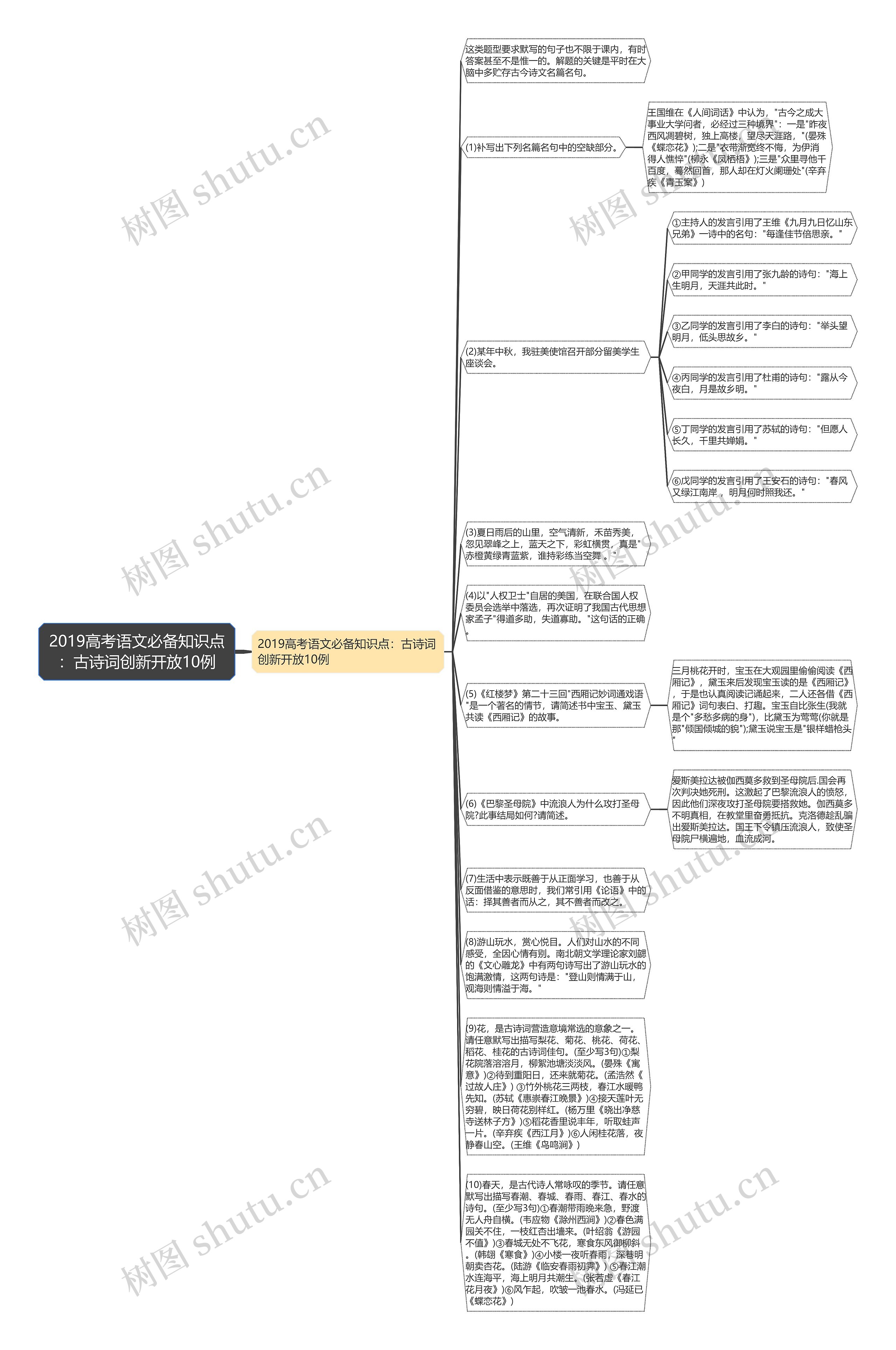 2019高考语文必备知识点：古诗词创新开放10例思维导图