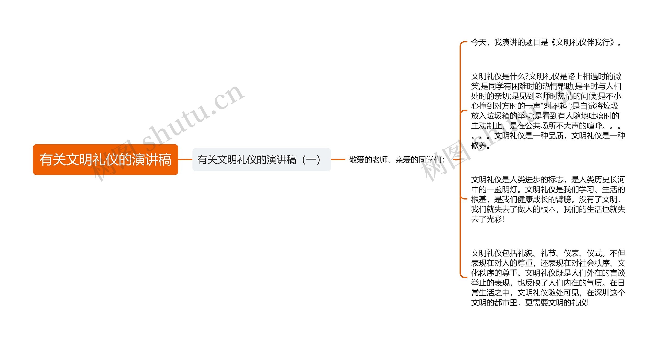 有关文明礼仪的演讲稿思维导图