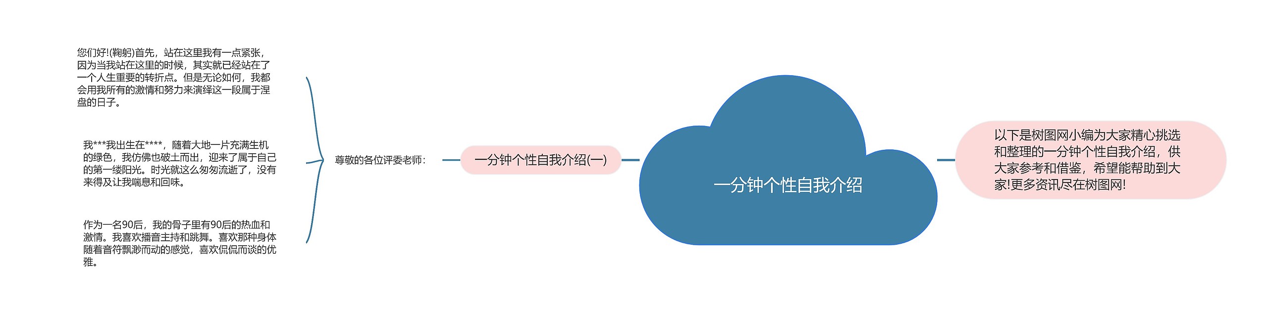 一分钟个性自我介绍思维导图