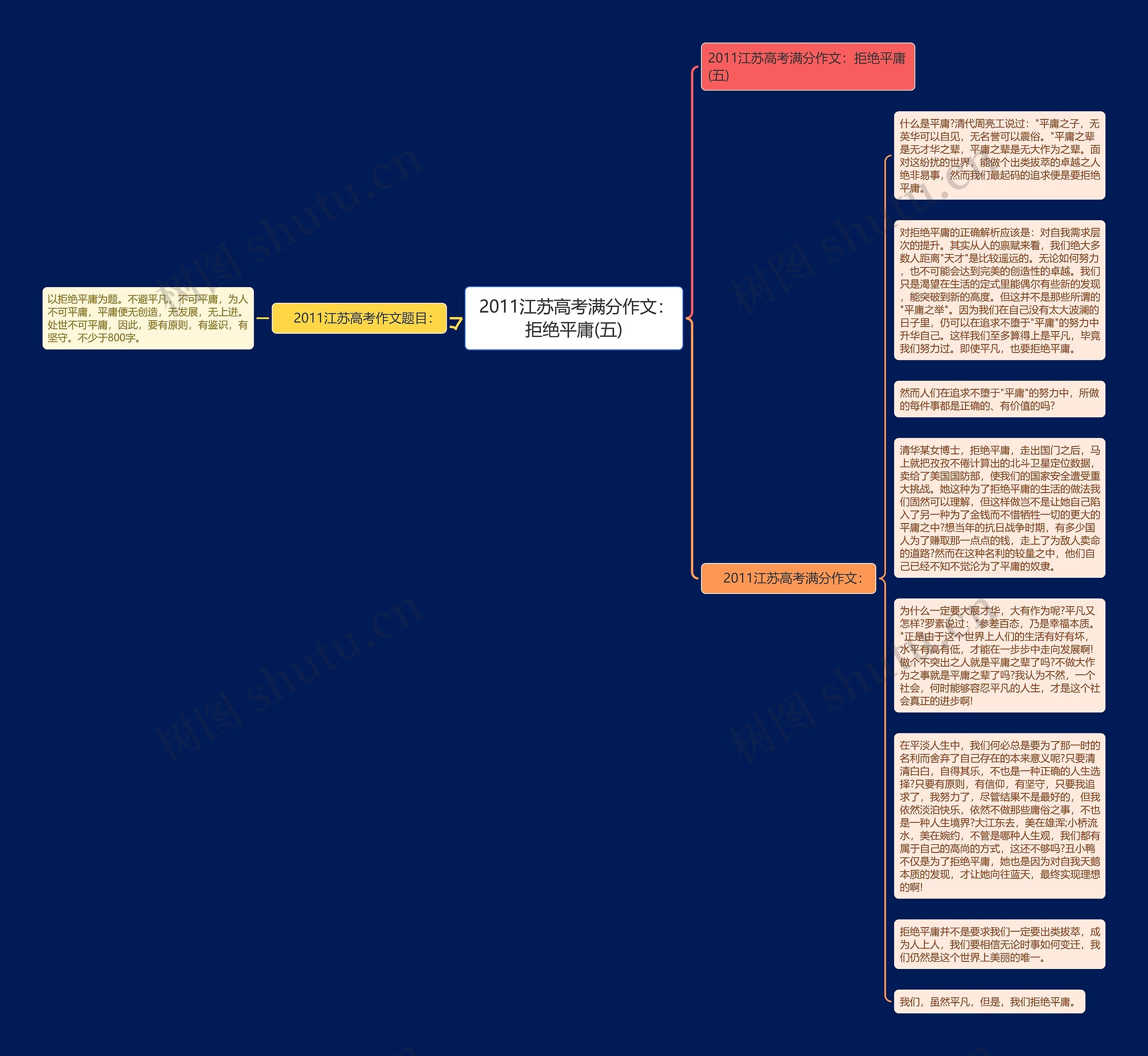  2011江苏高考满分作文：拒绝平庸(五)思维导图