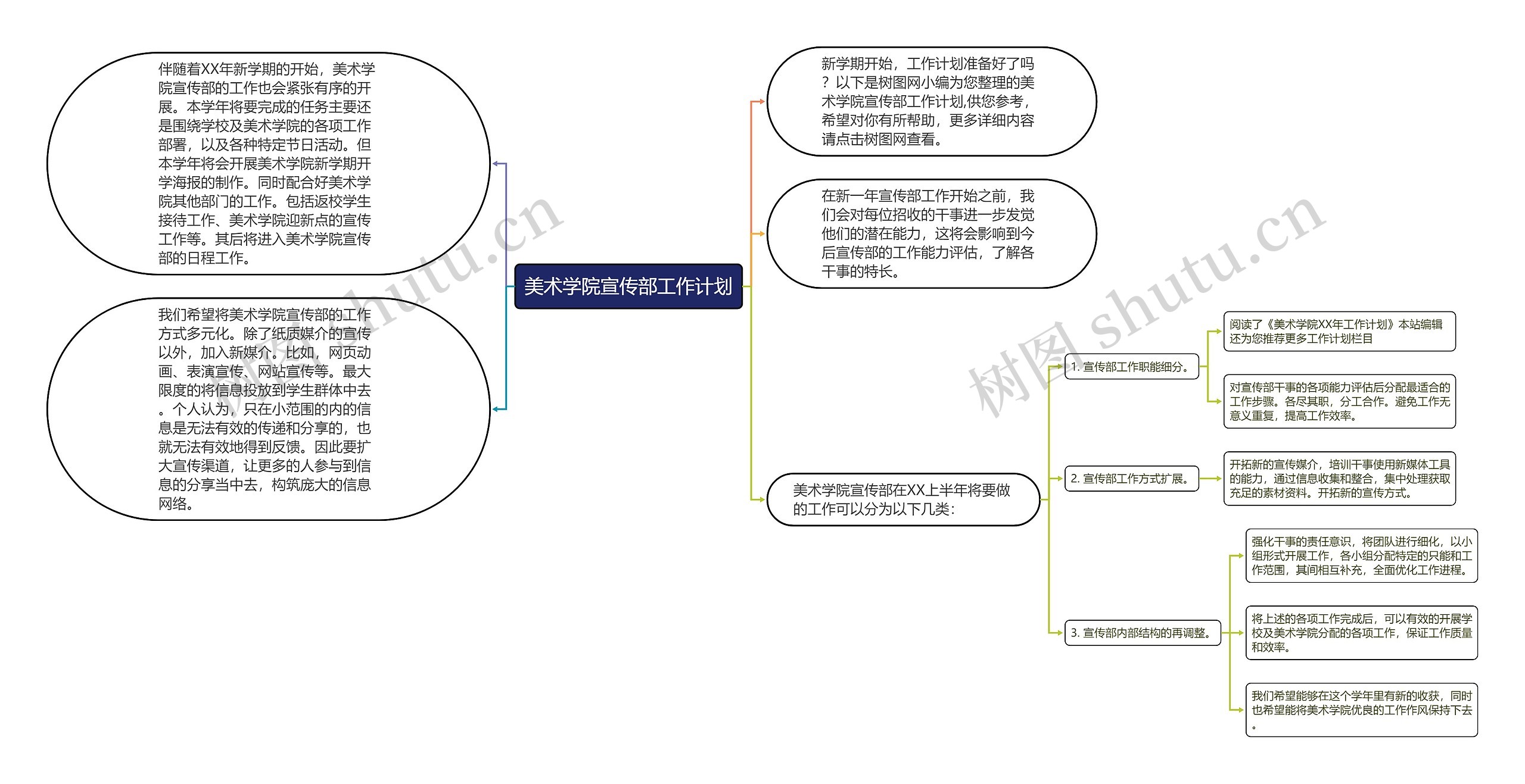 美术学院宣传部工作计划思维导图